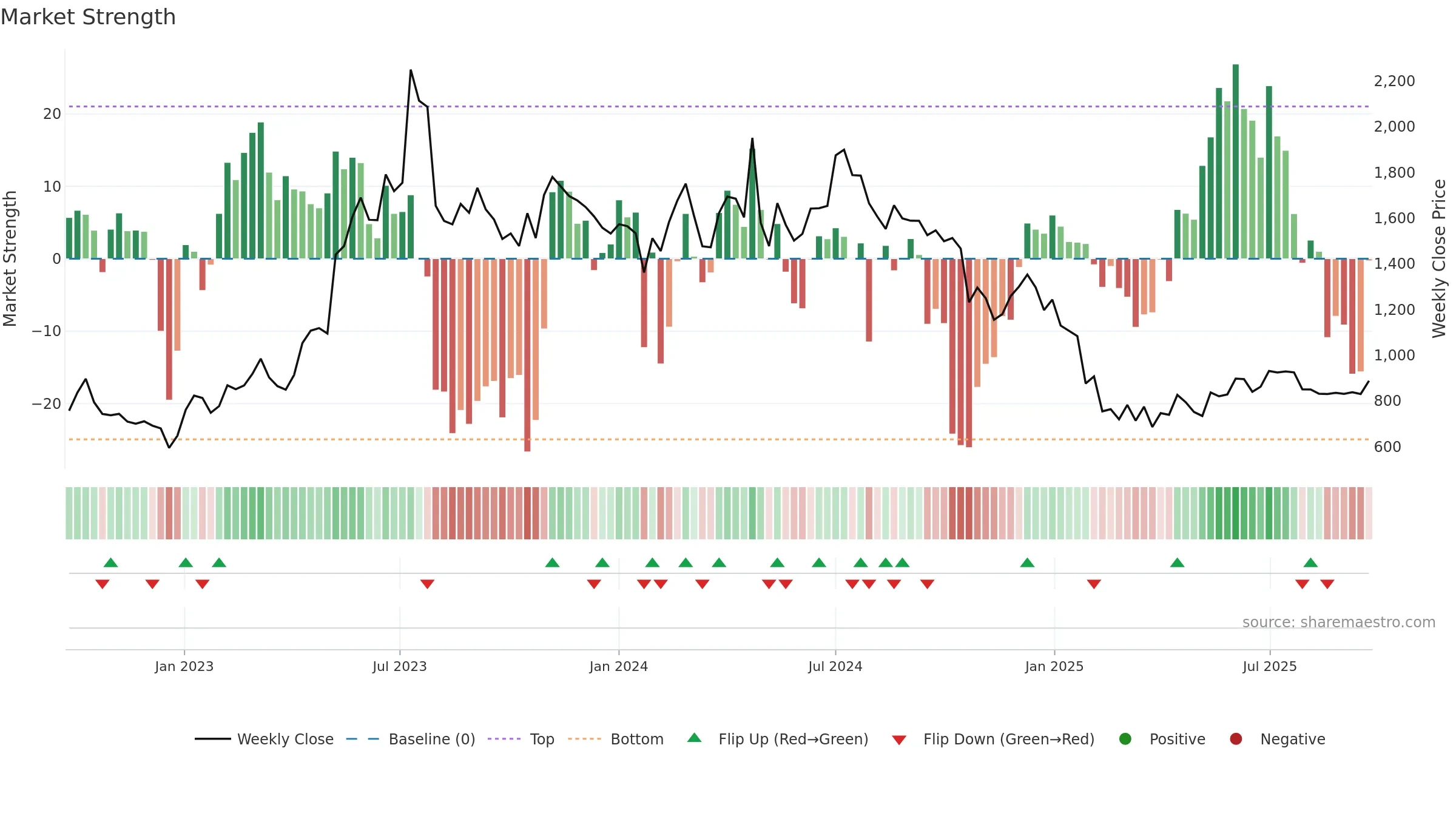 DENORA weekly Market Strength chart, closing 2025-09-22.