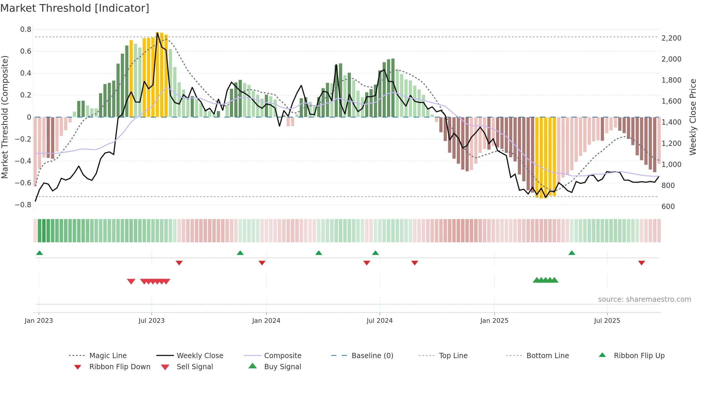 DENORA weekly Market Threshold chart, closing 2025-09-22.