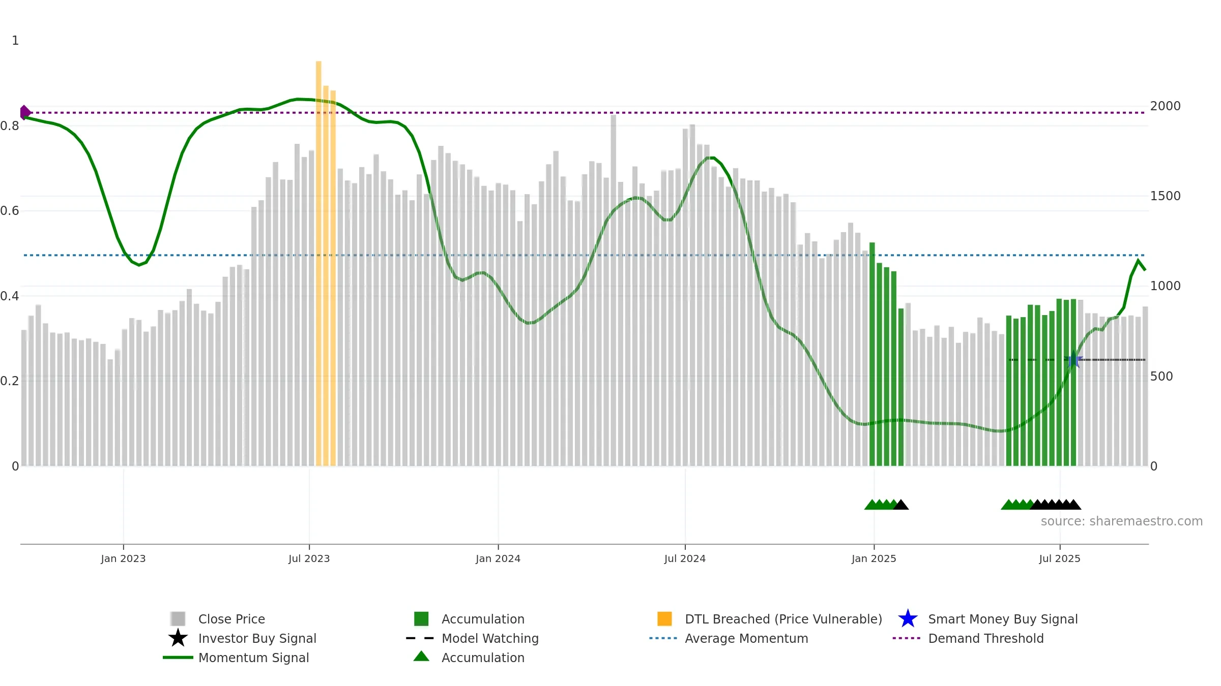 DENORA weekly Smart Money chart, closing 2025-09-22.