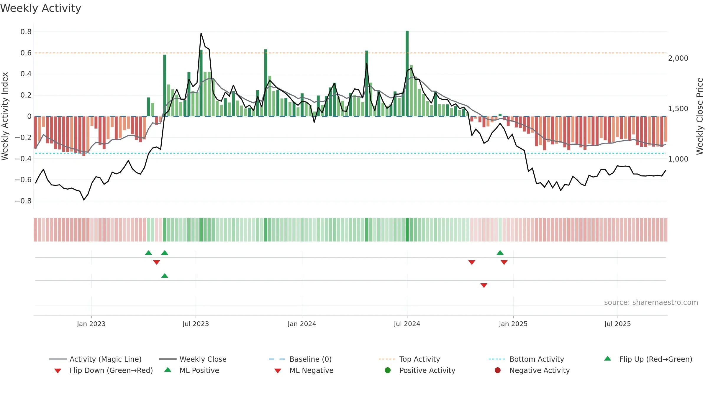 DENORA weekly Activity chart, closing 2025-09-22.