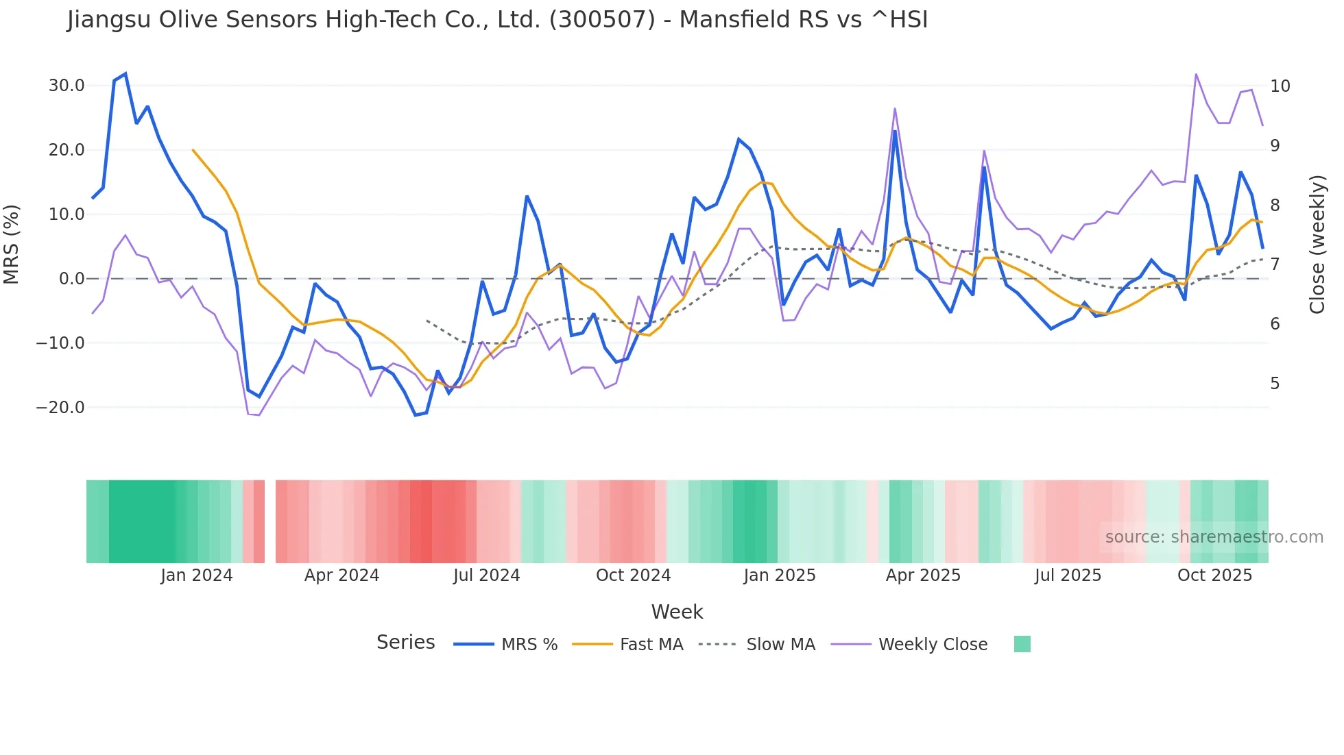 300507 Mansfield Relative Strength chart