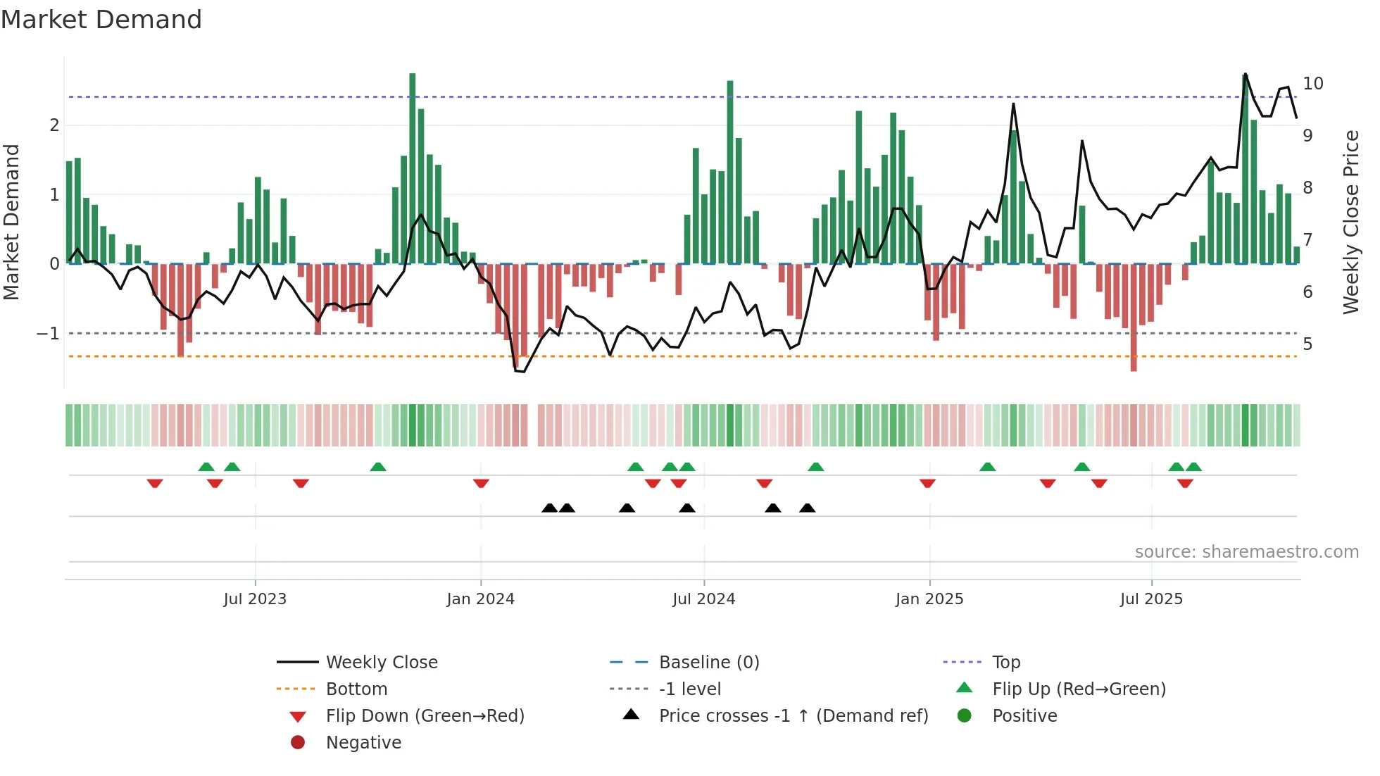 300507 weekly Market Demand chart
