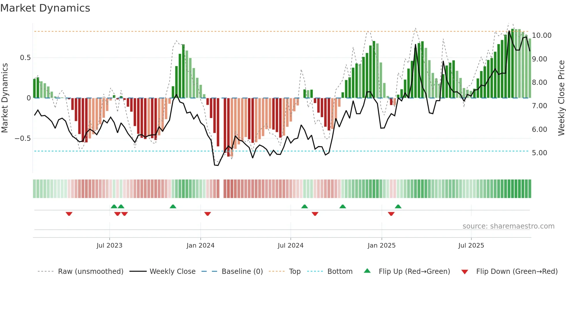 300507 weekly Market Dynamics chart