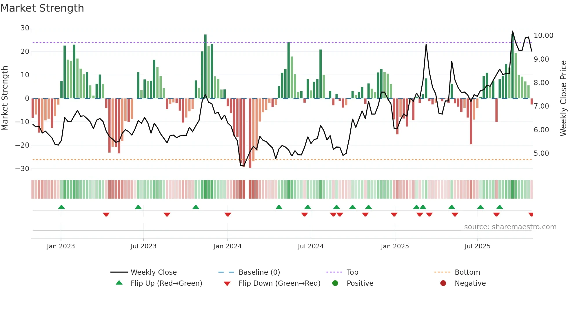 300507 weekly Market Strength chart