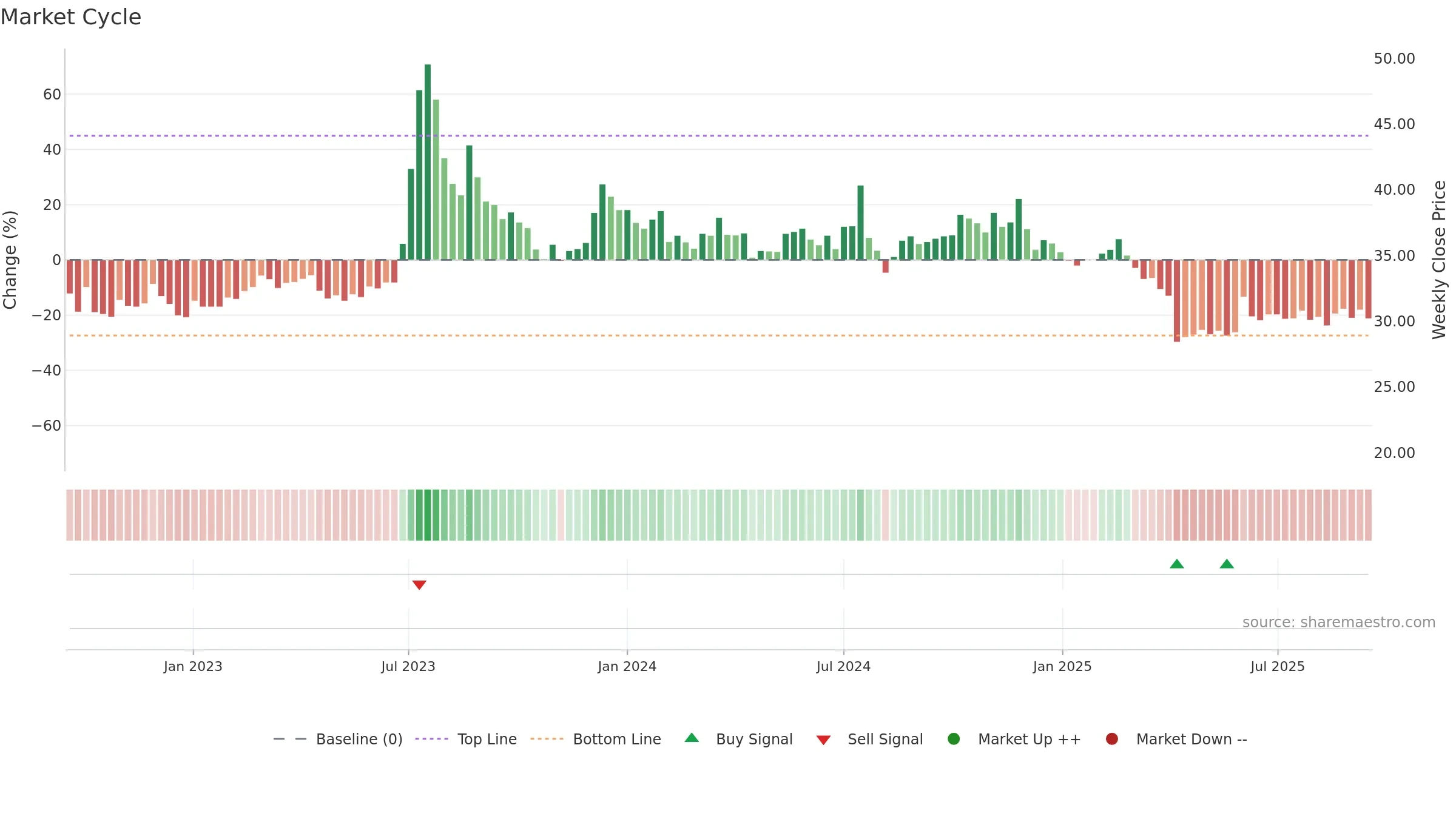 2419 weekly Market Cycle chart, closing 2025-09-15.