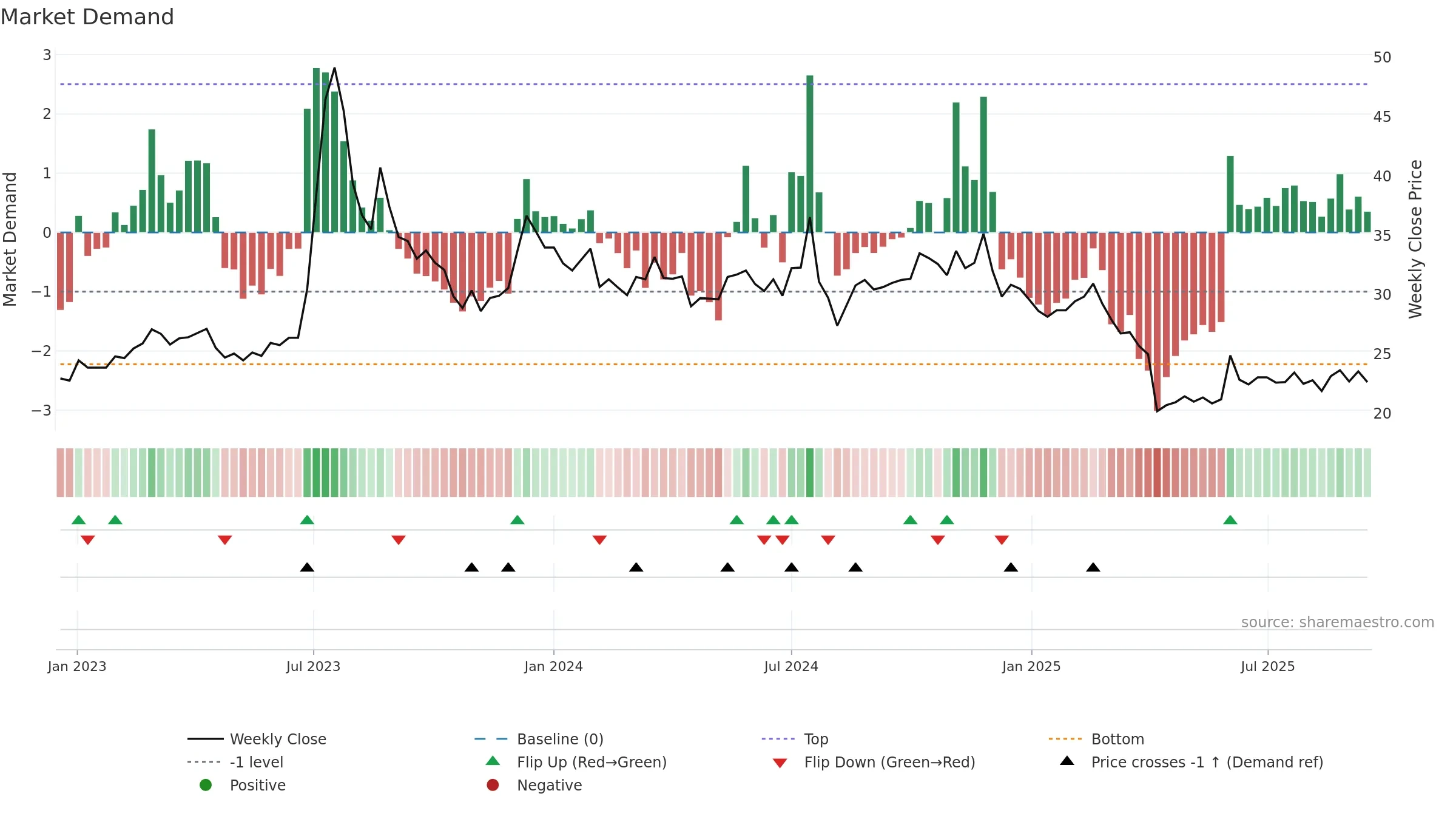 2419 weekly Market Demand chart, closing 2025-09-15.