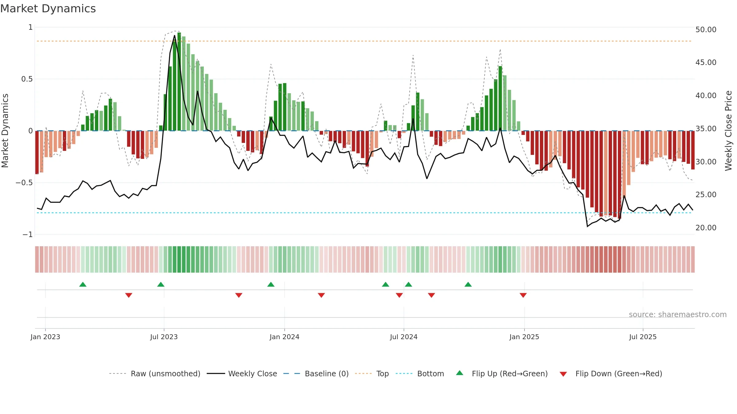 2419 weekly Market Dynamics chart, closing 2025-09-15.