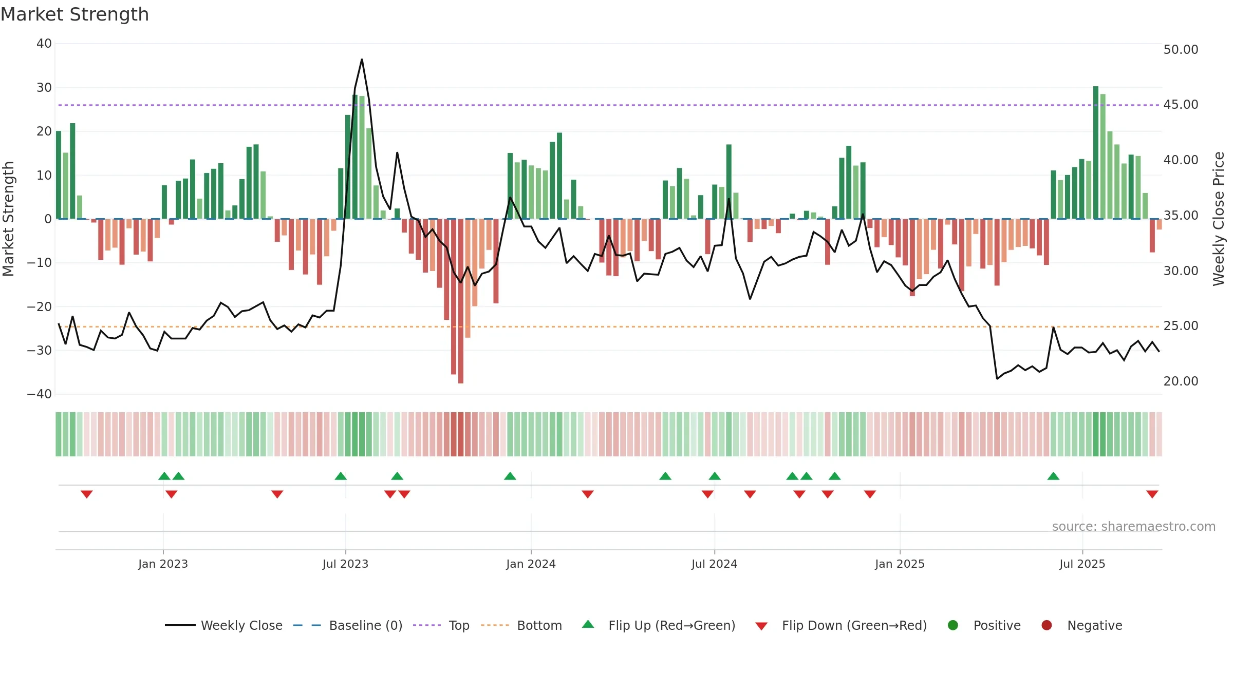 2419 weekly Market Strength chart, closing 2025-09-15.