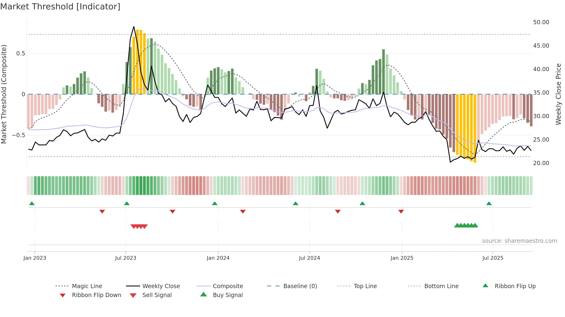 2419 weekly Market Threshold chart, closing 2025-09-15.
