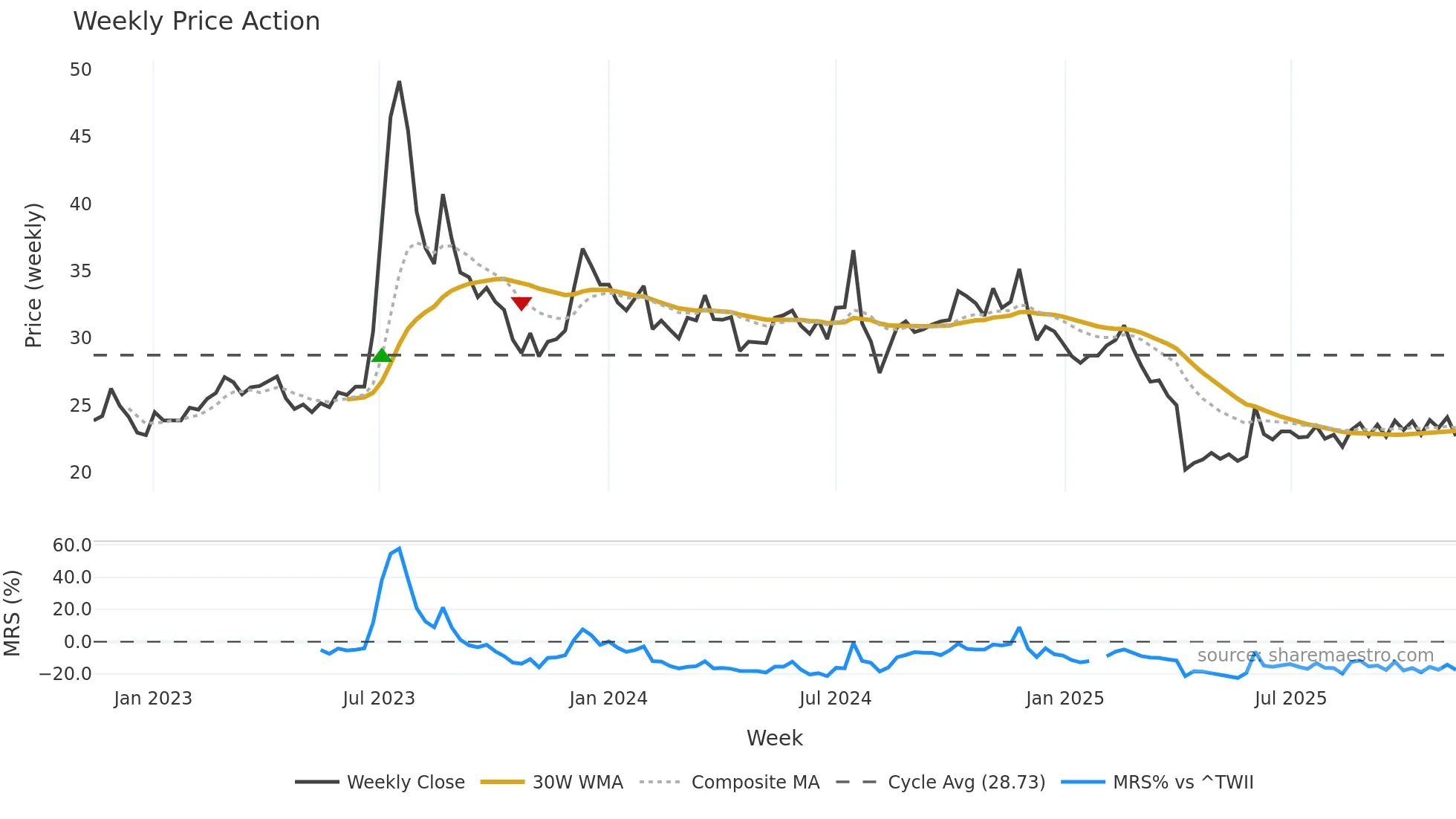 2419 weekly Price Action chart, closing 2025-11-10