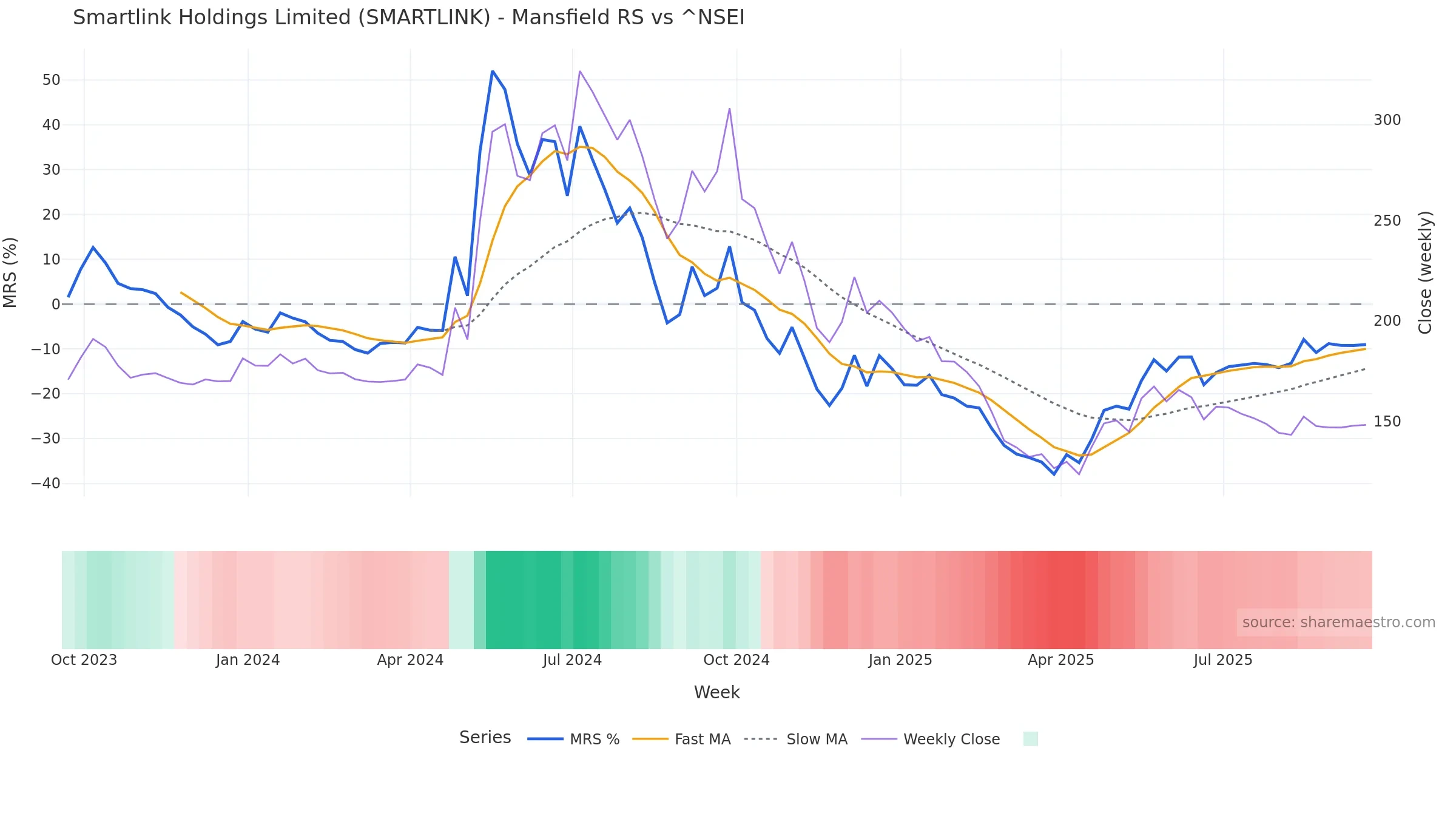 SMARTLINK Mansfield Relative Strength vs ^NSEI — weekly