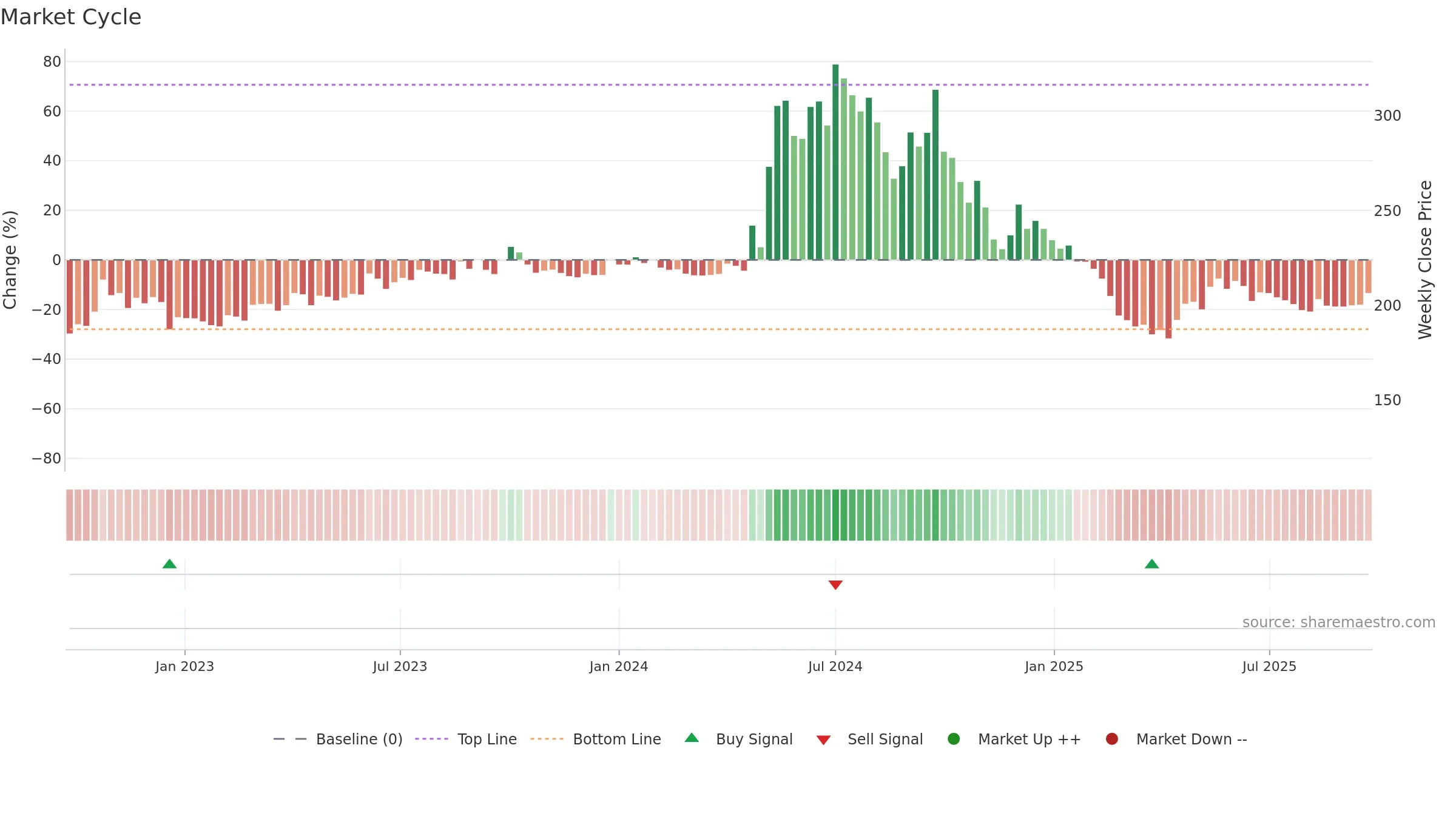 SMARTLINK weekly Market Cycle chart, closing 2025-09-22.