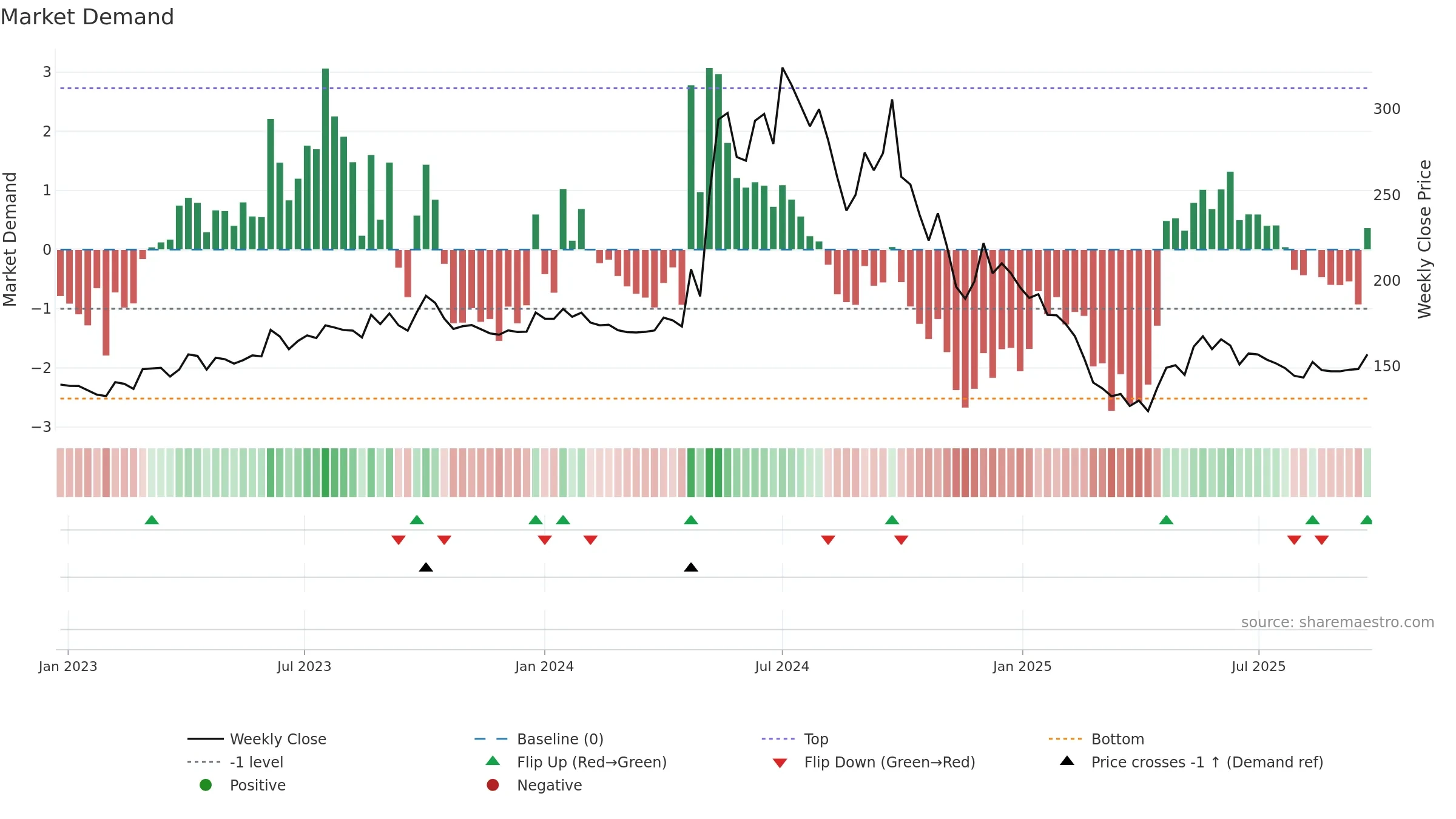 SMARTLINK weekly Market Demand chart, closing 2025-09-22.