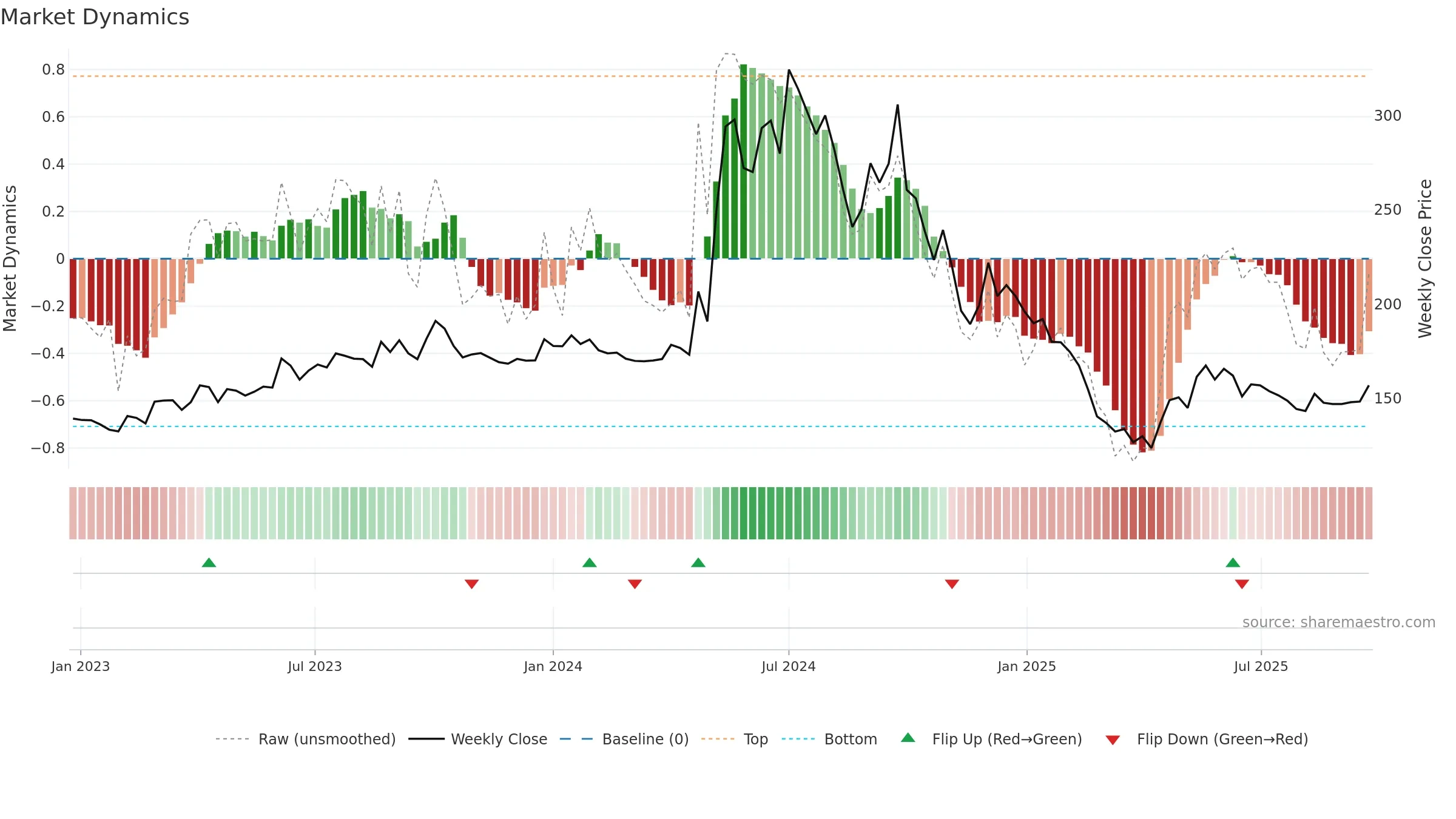 SMARTLINK weekly Market Dynamics chart, closing 2025-09-22.
