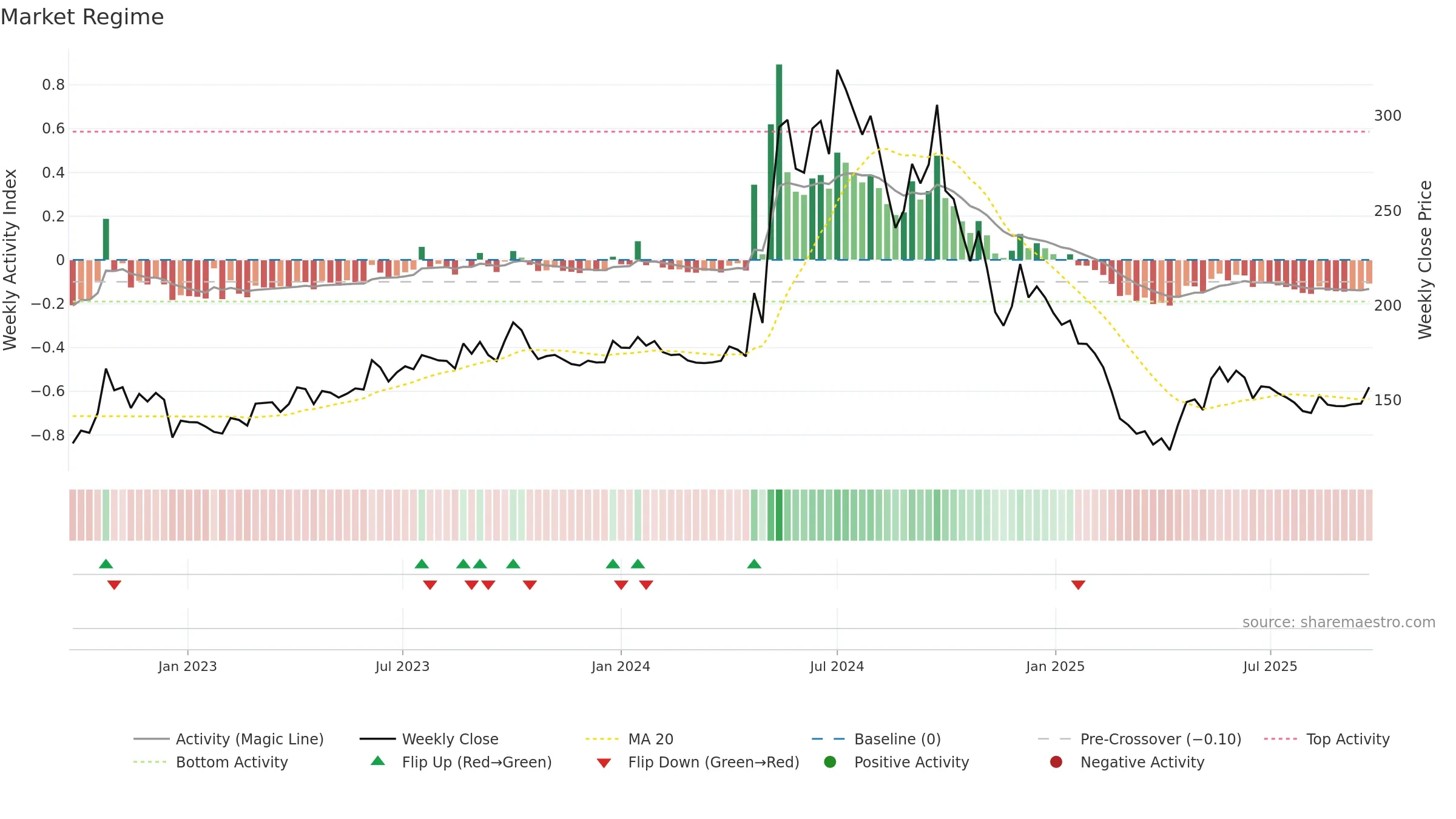 SMARTLINK weekly Market Snapshot chart, closing 2025-09-22.