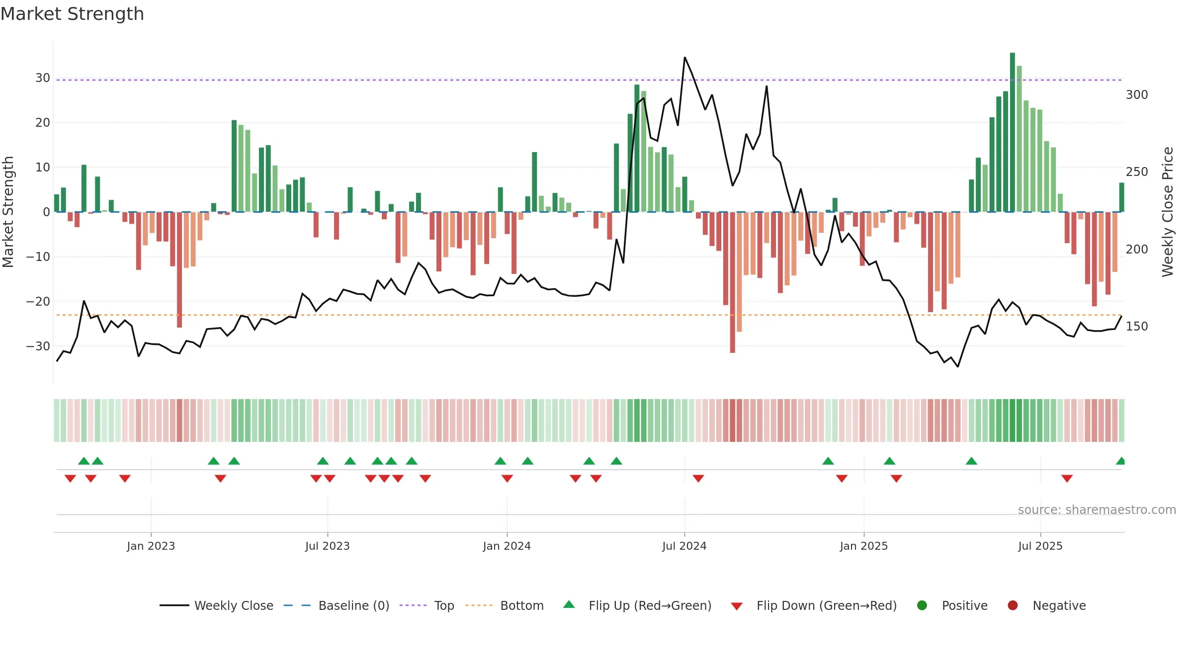 SMARTLINK weekly Market Strength chart, closing 2025-09-22.