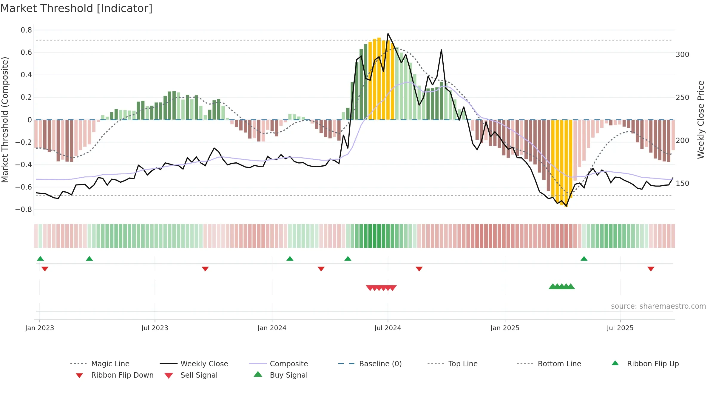 SMARTLINK weekly Market Threshold chart, closing 2025-09-22.