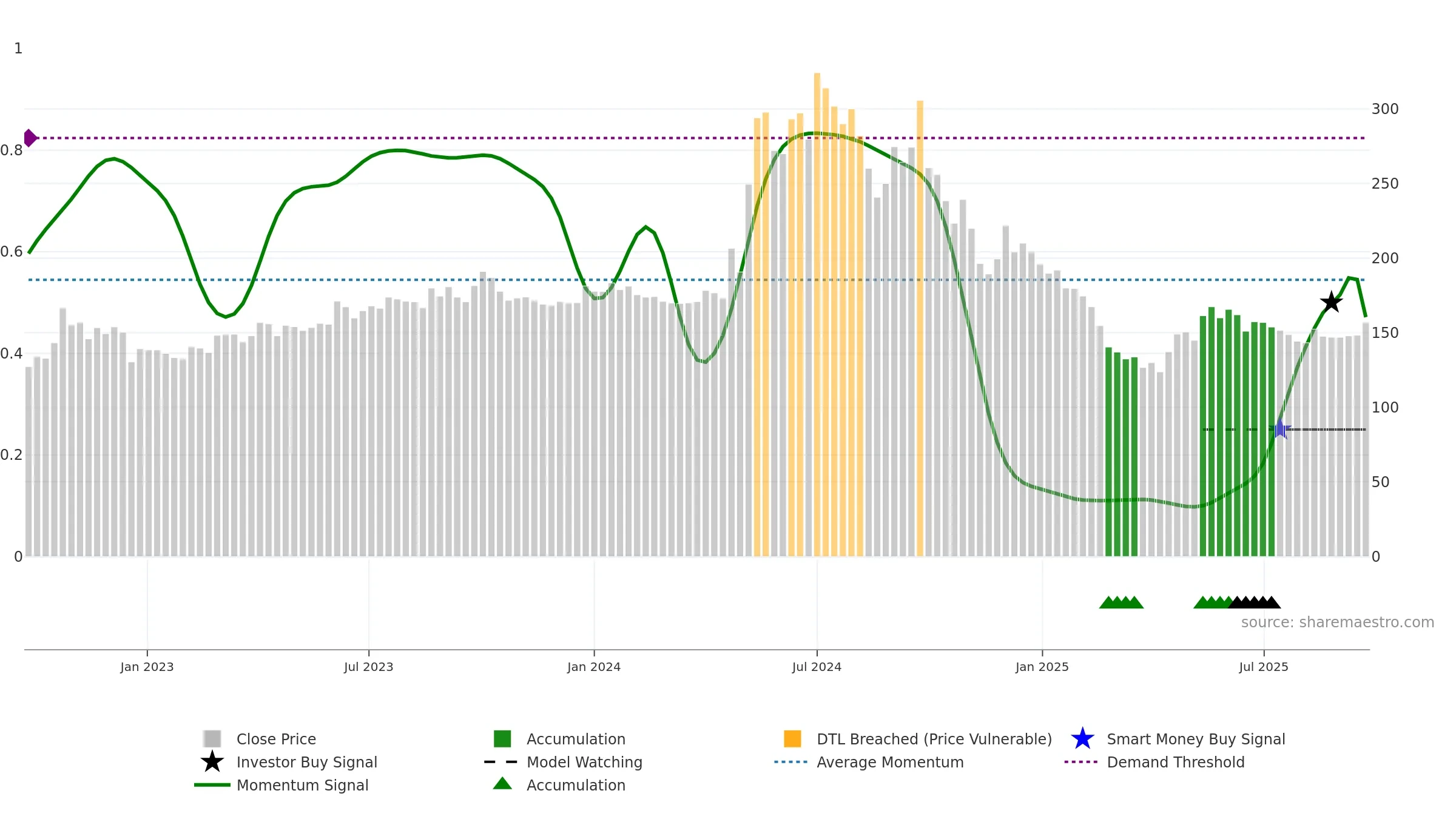 SMARTLINK weekly Smart Money chart, closing 2025-09-22.