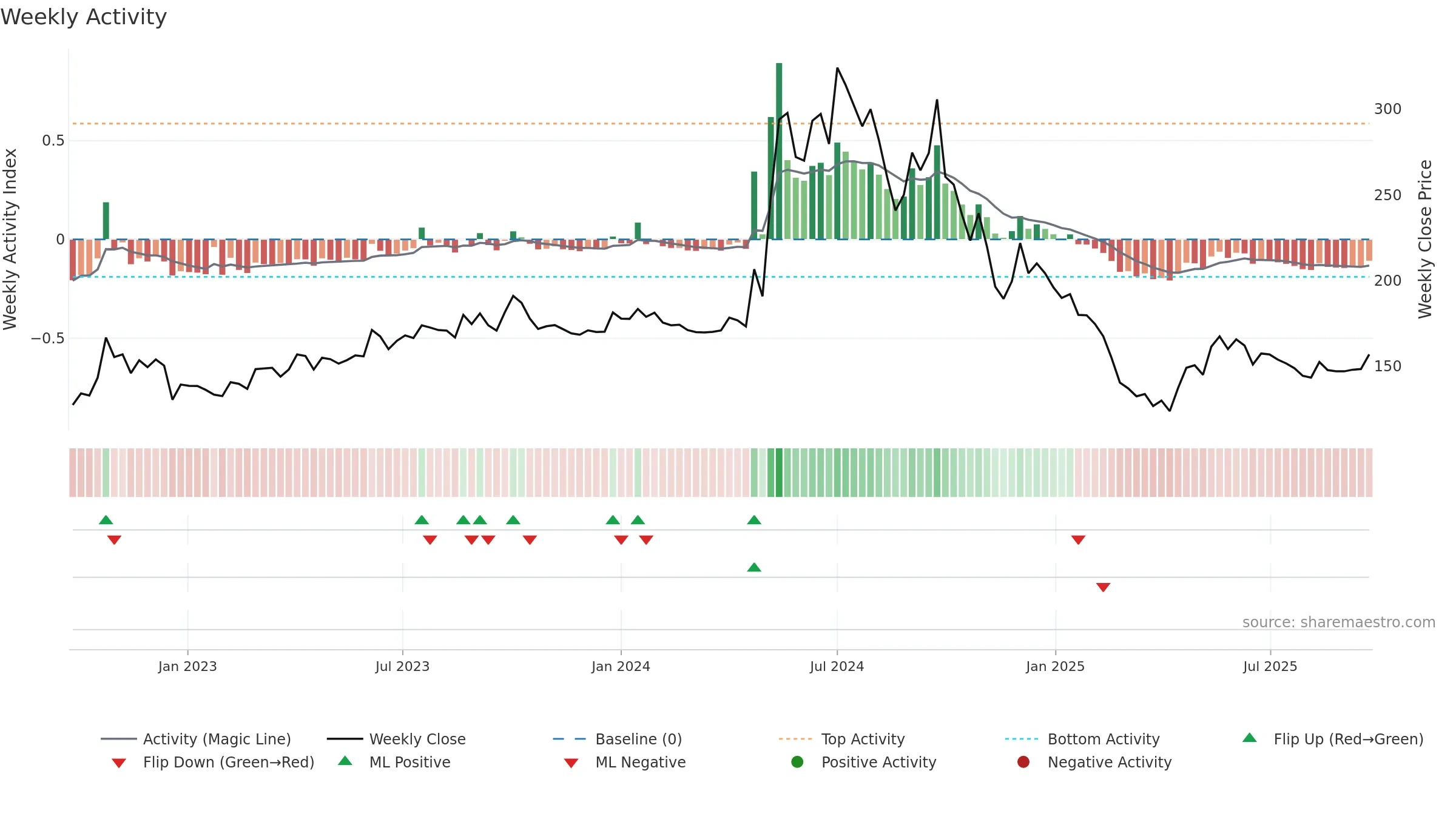 SMARTLINK weekly Activity chart, closing 2025-09-22.