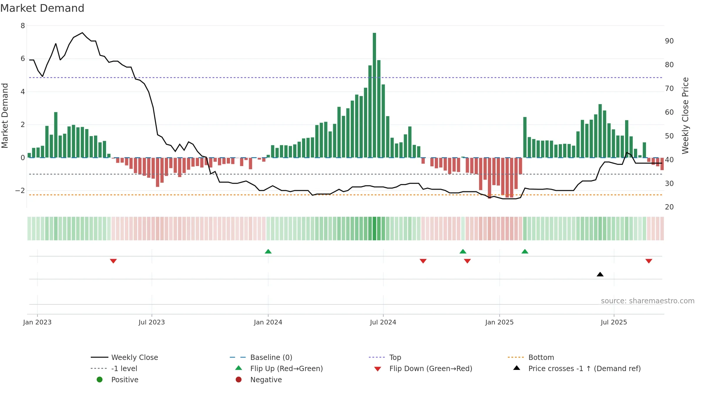 LINV weekly Market Demand chart, closing 2025-09-15.