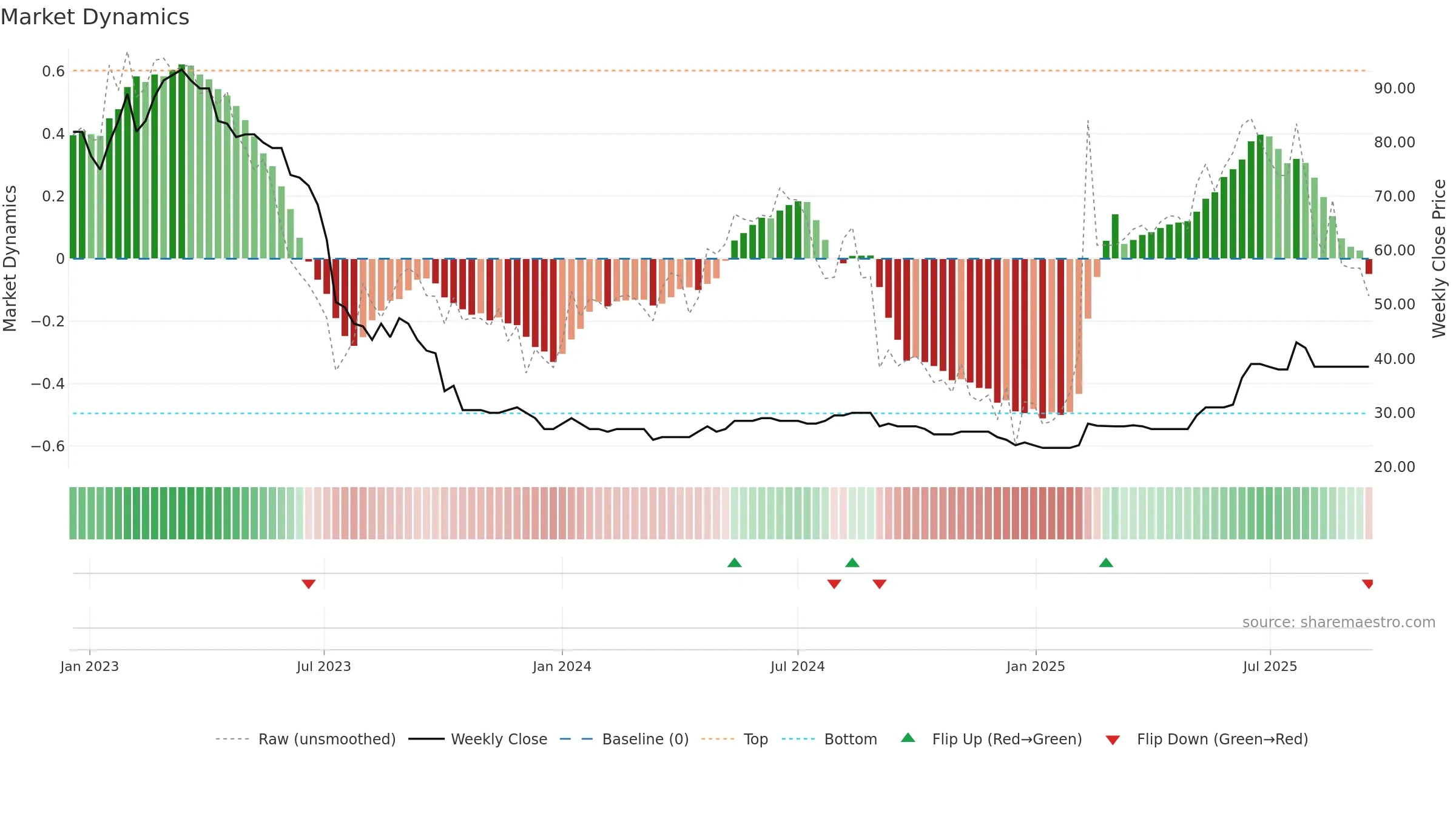 LINV weekly Market Dynamics chart, closing 2025-09-15.