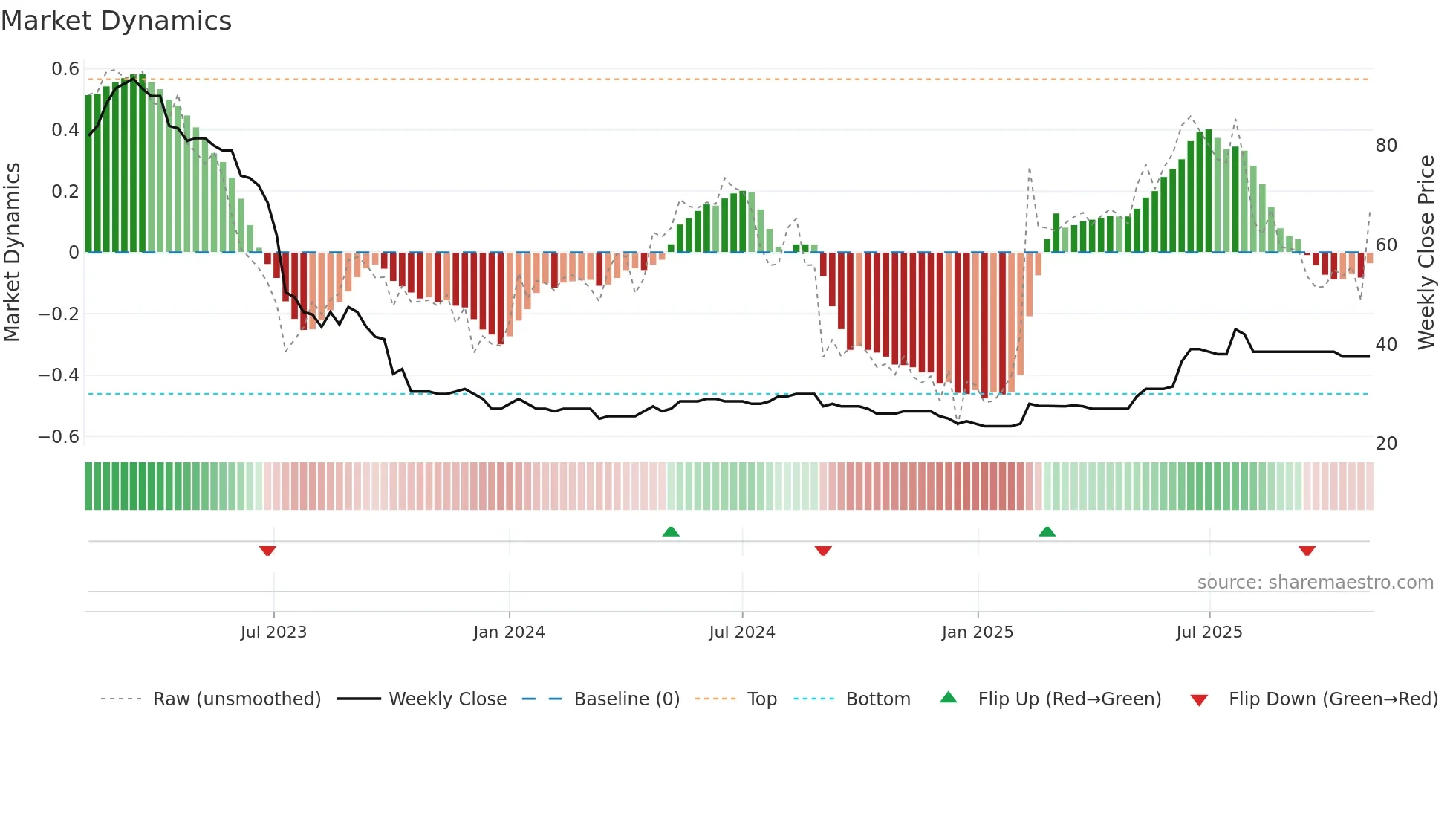 LINV weekly Market Dynamics chart