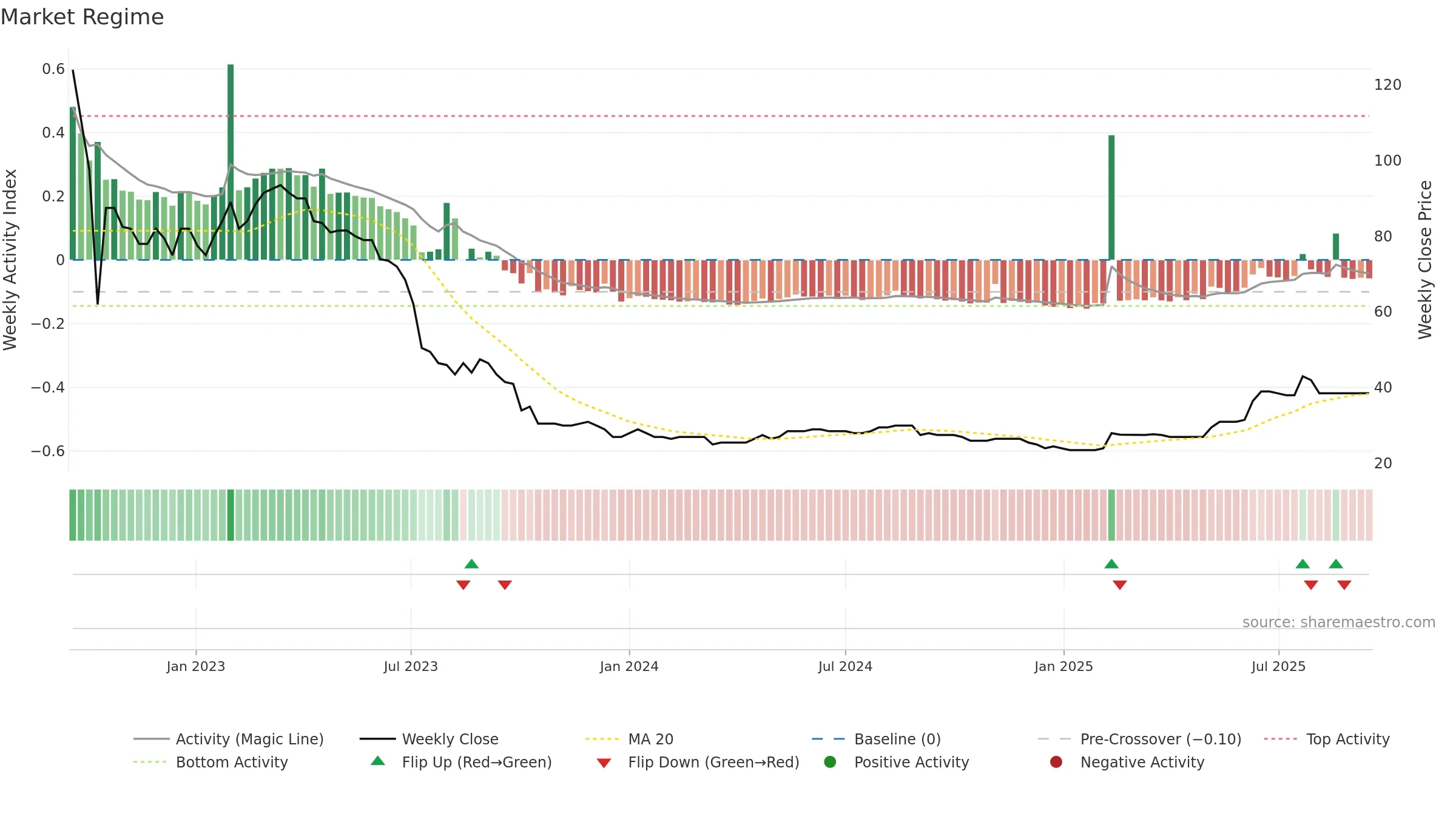 LINV weekly Market Snapshot chart, closing 2025-09-15.