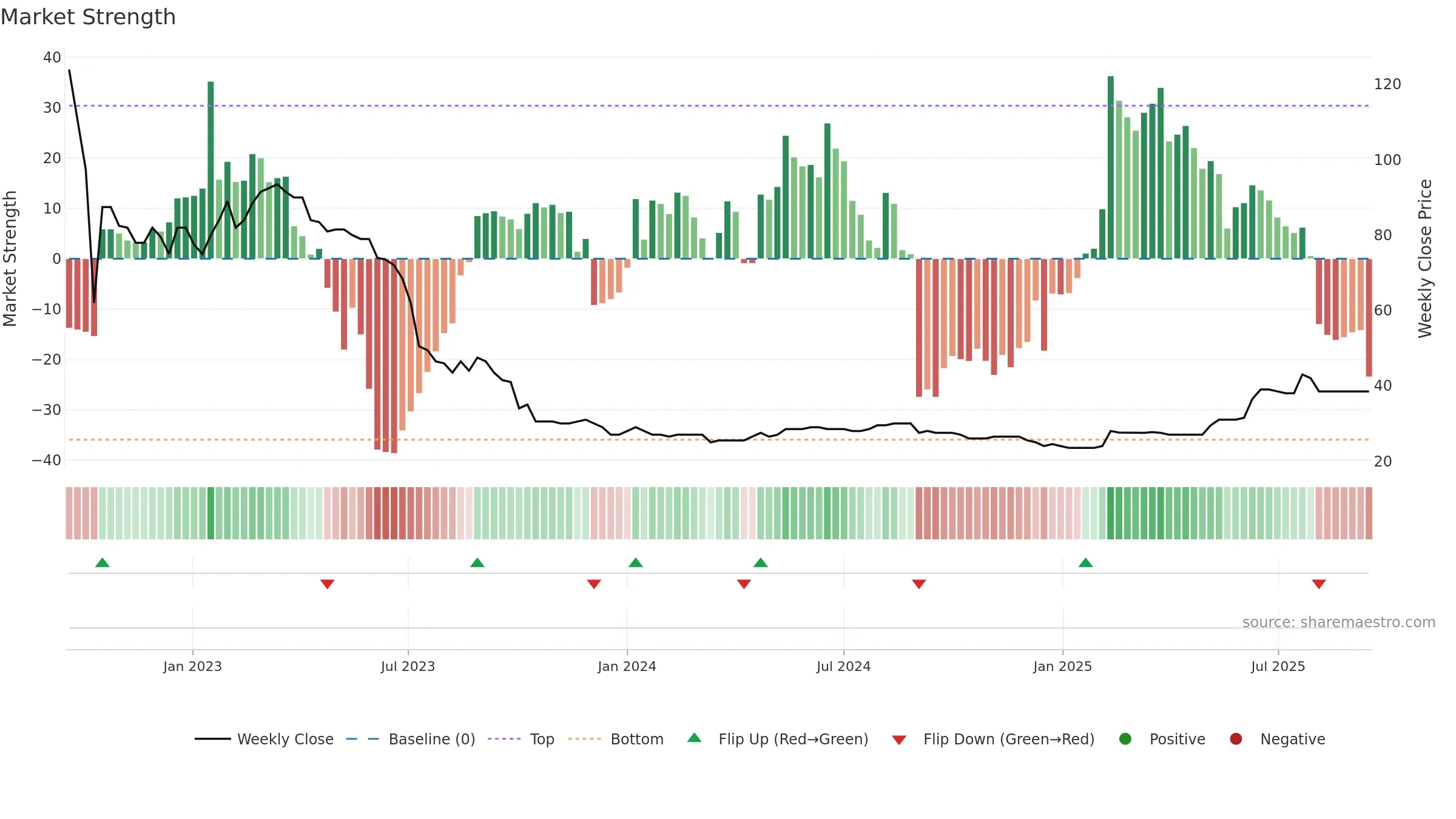 LINV weekly Market Strength chart, closing 2025-09-15.