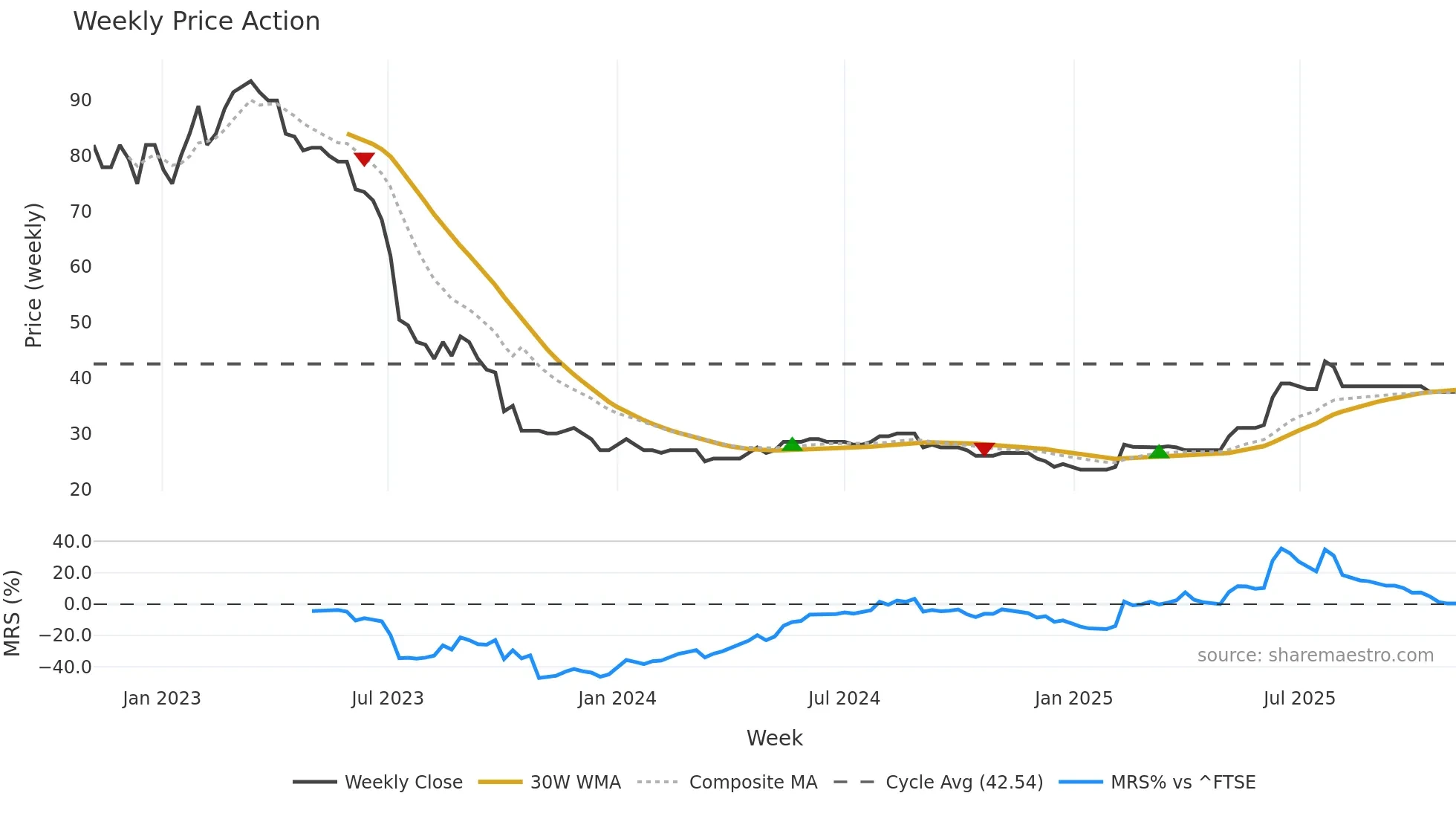LINV weekly Price Action chart, closing 2025-11-03