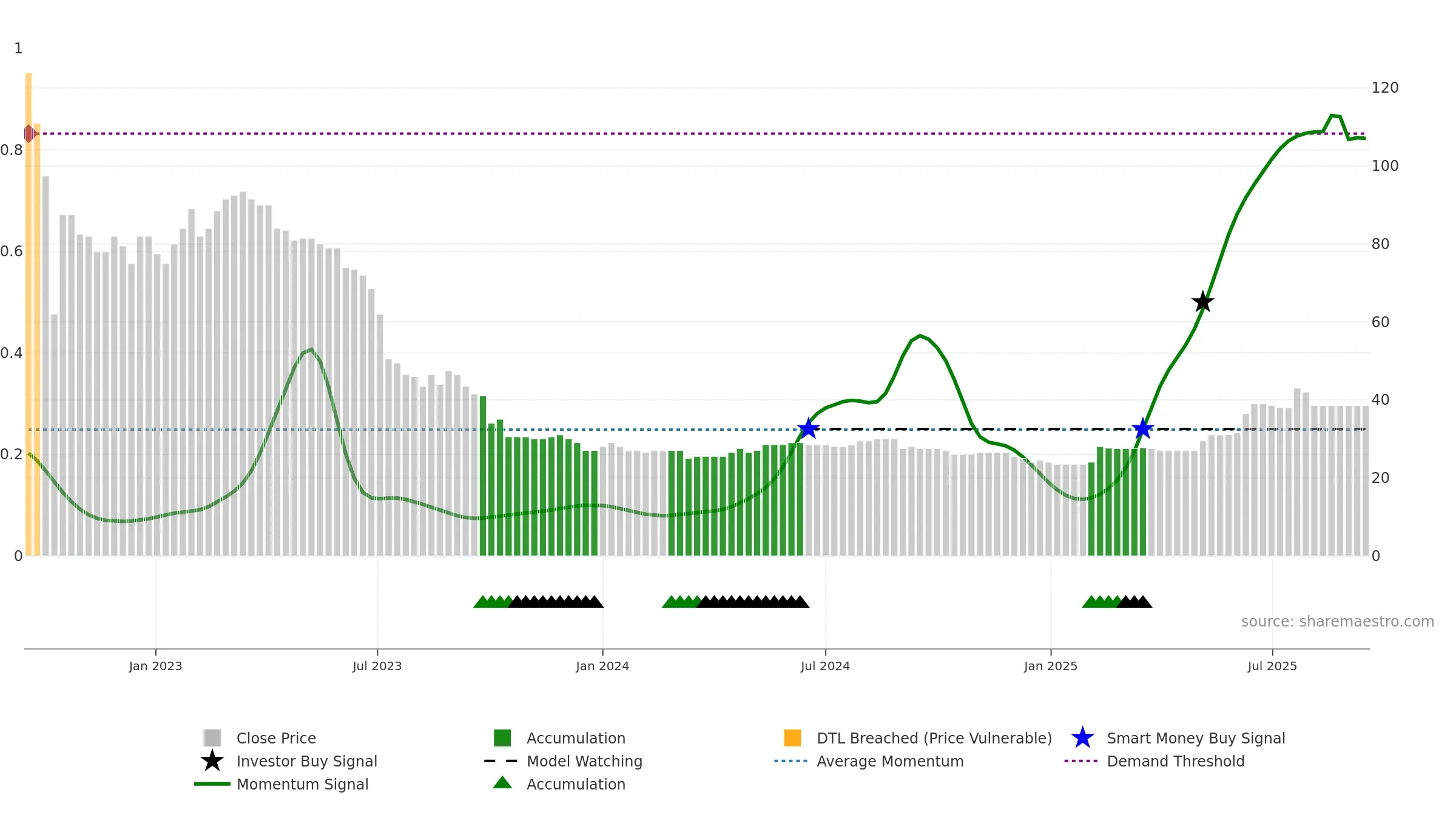 LINV weekly Smart Money chart, closing 2025-09-15.