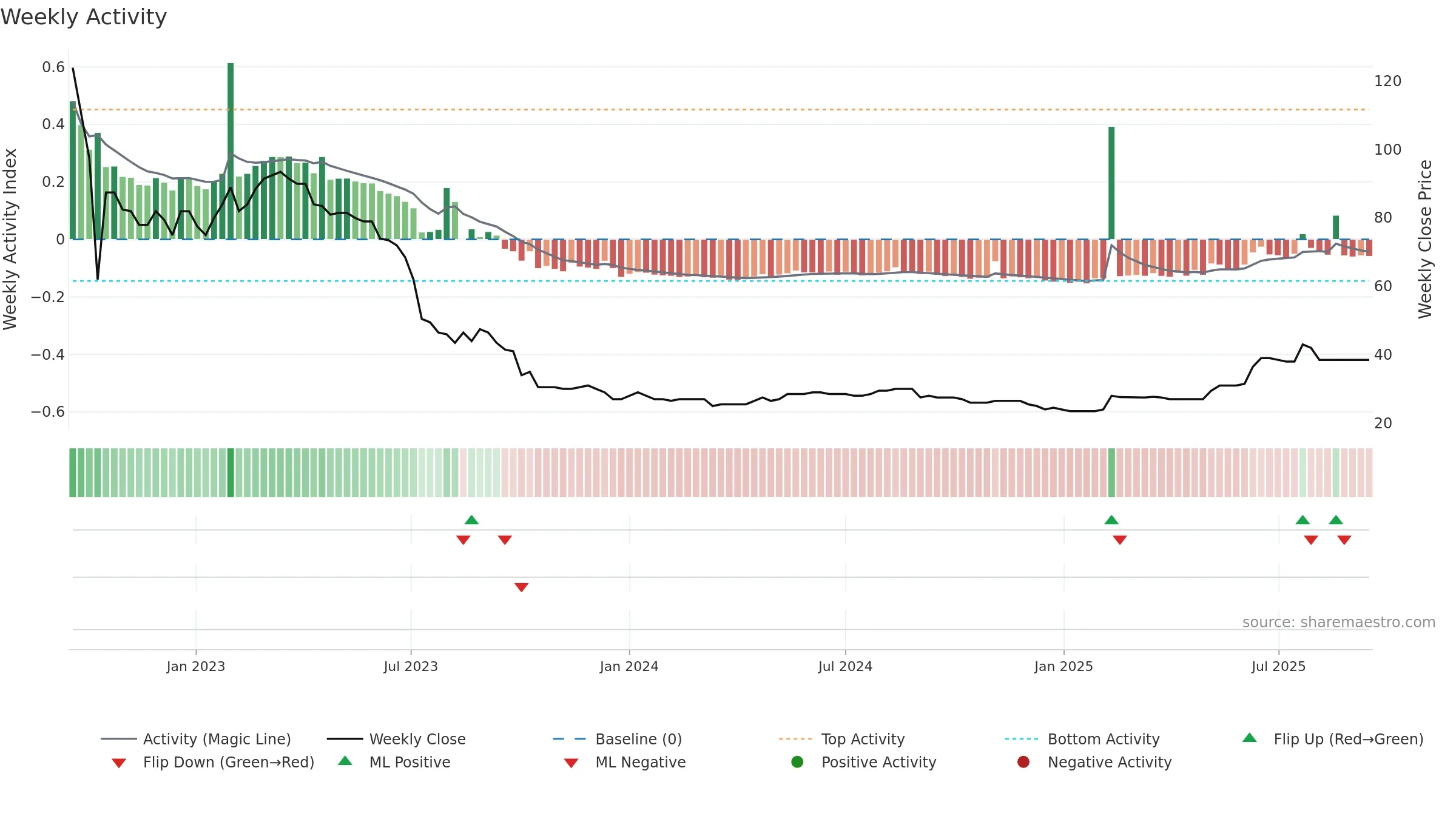 LINV weekly Activity chart, closing 2025-09-15.