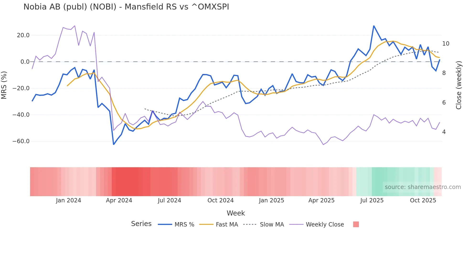NOBI Mansfield Relative Strength chart