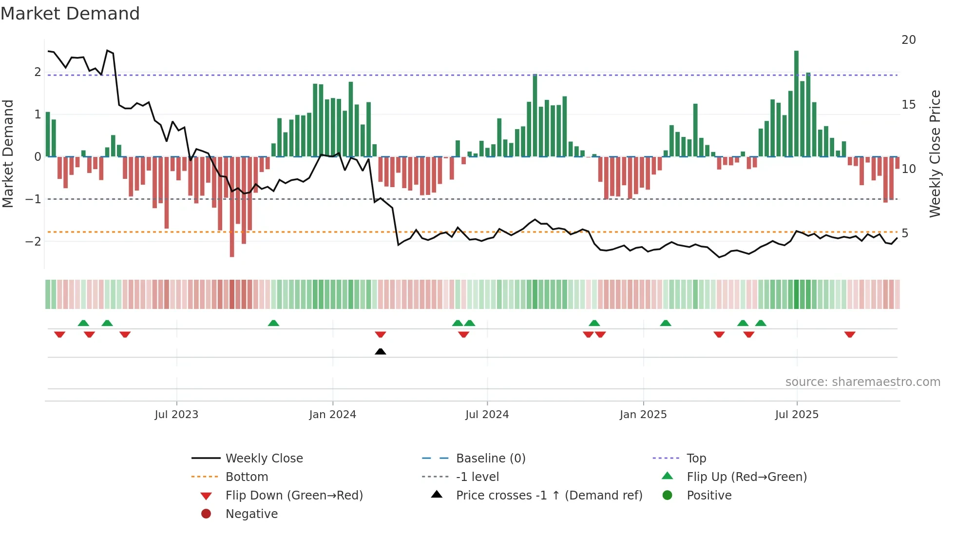 NOBI weekly Market Demand chart