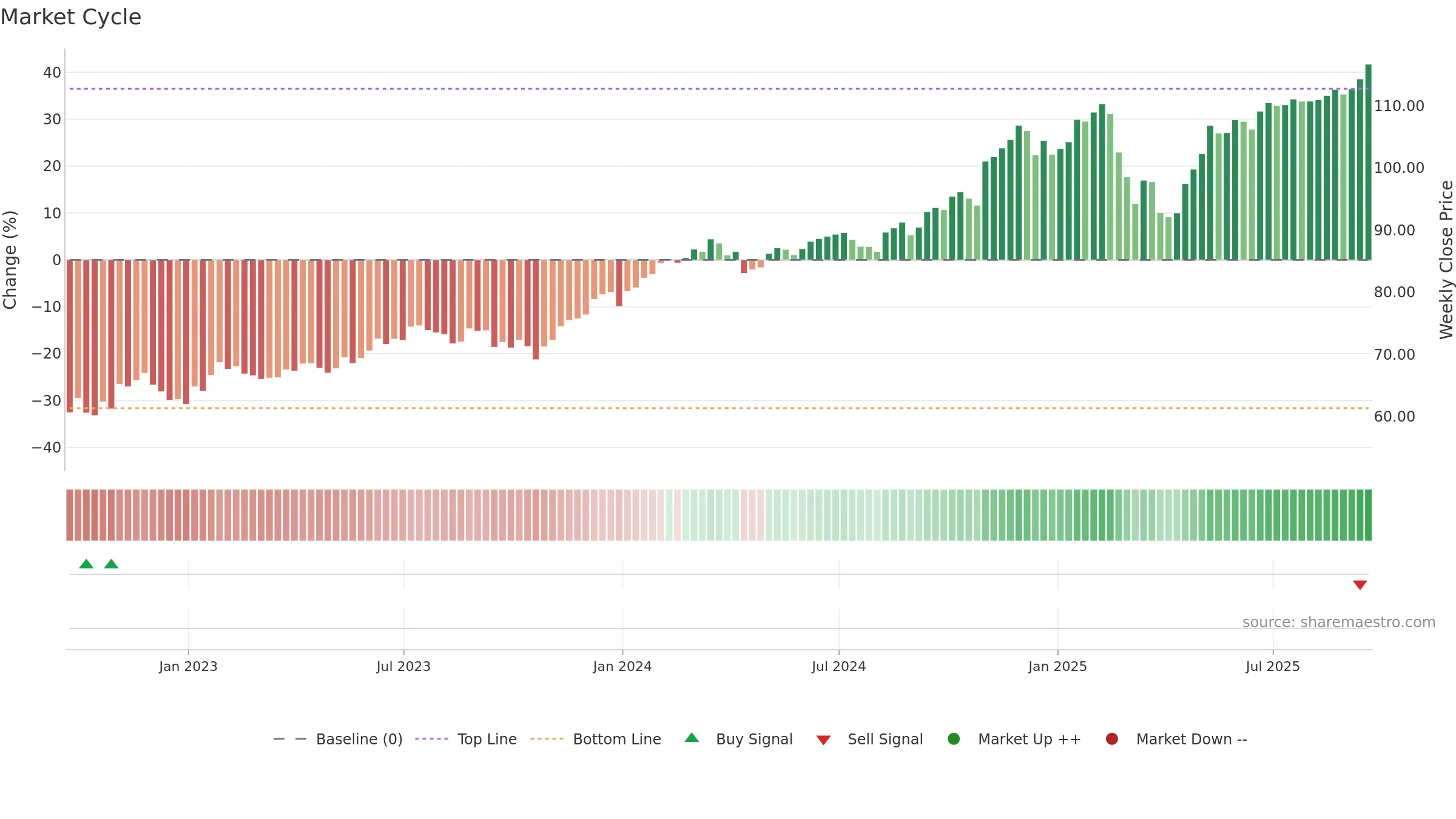QGRO weekly Market Cycle chart, closing 2025-09-19.