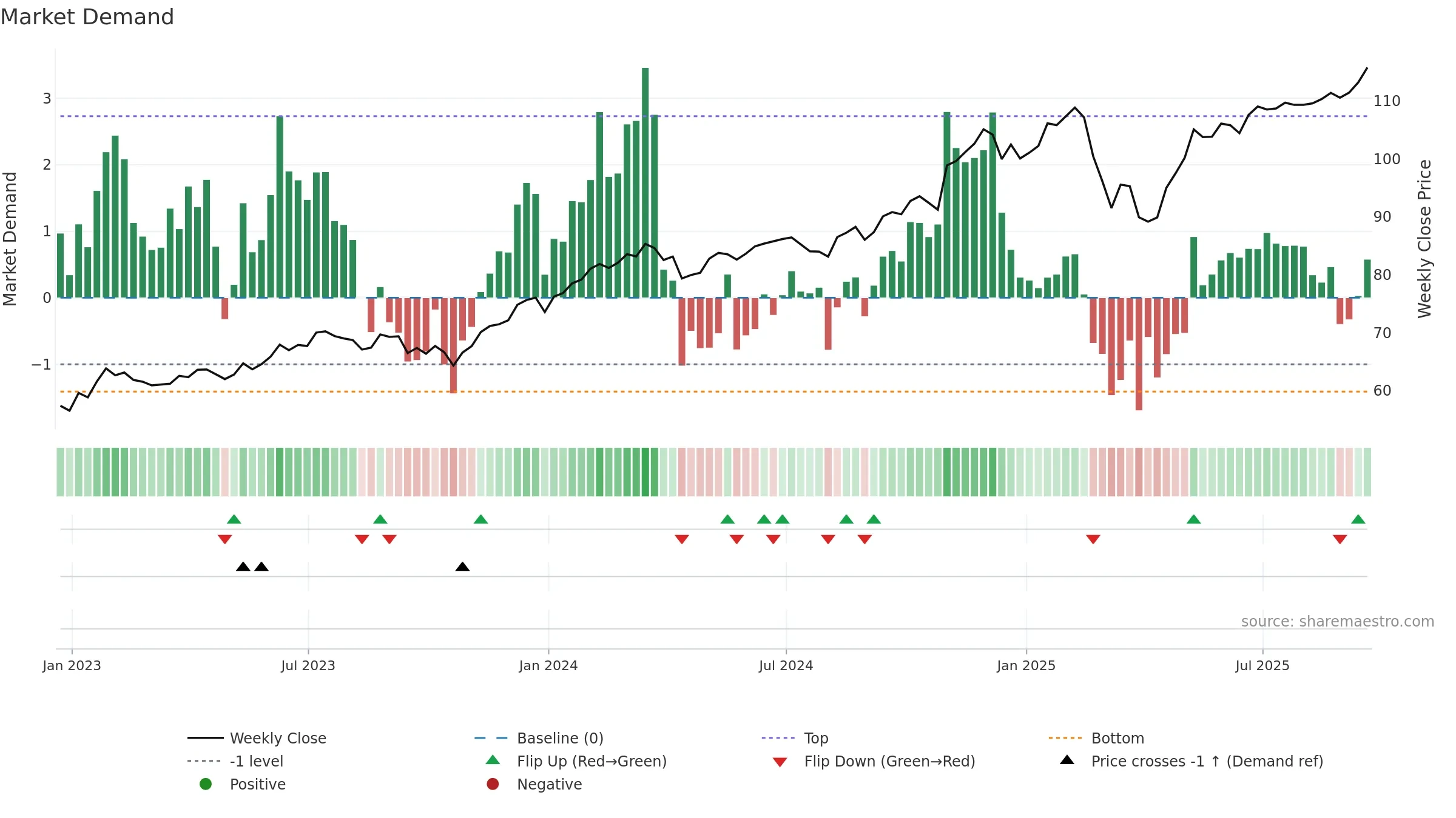 QGRO weekly Market Demand chart, closing 2025-09-19.