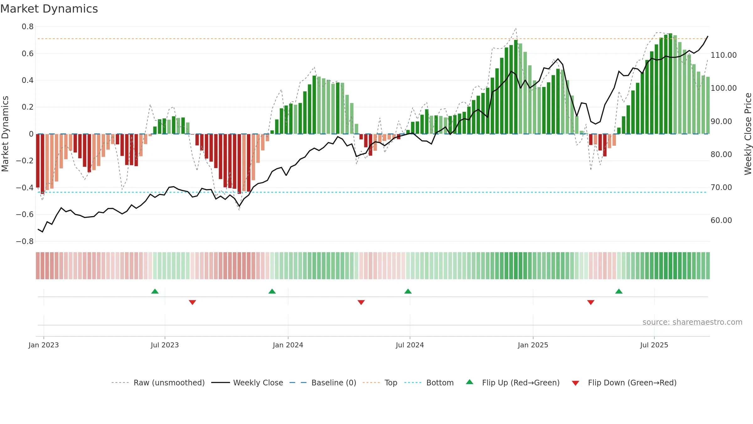 QGRO weekly Market Dynamics chart, closing 2025-09-19.
