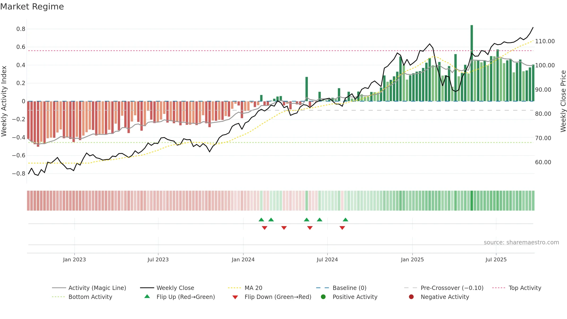 QGRO weekly Market Snapshot chart, closing 2025-09-19.