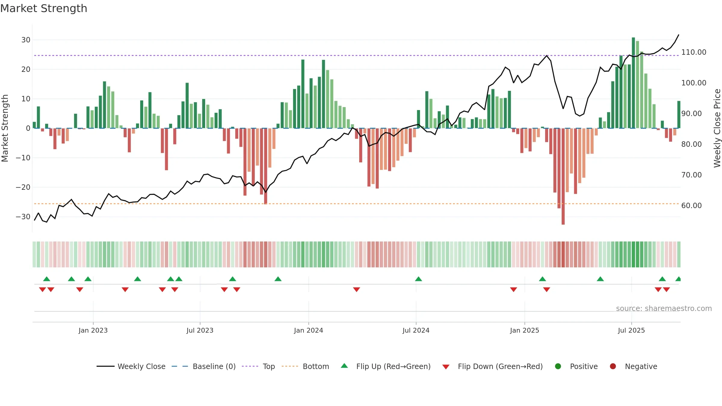 QGRO weekly Market Strength chart, closing 2025-09-19.