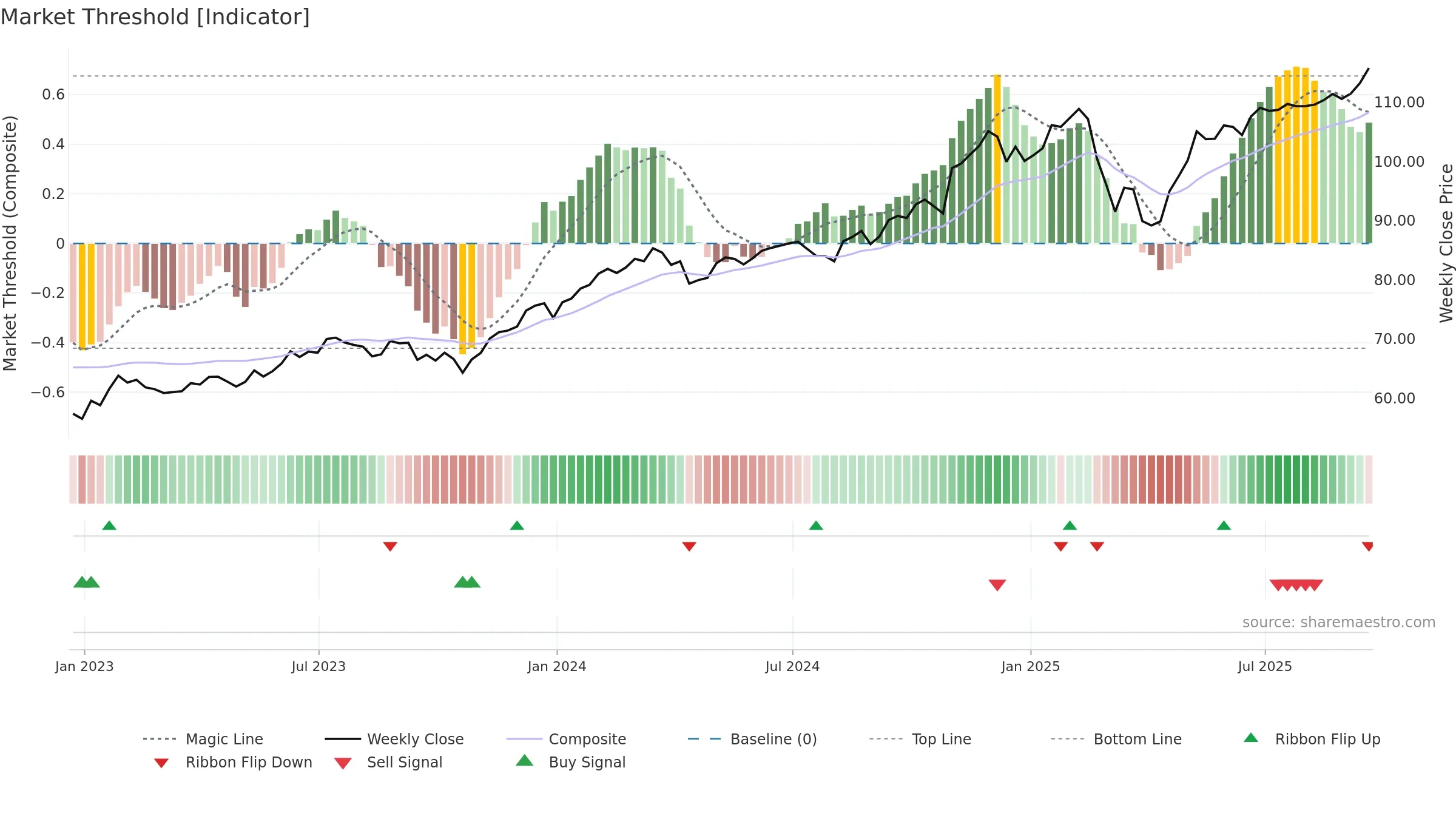 QGRO weekly Market Threshold chart, closing 2025-09-19.
