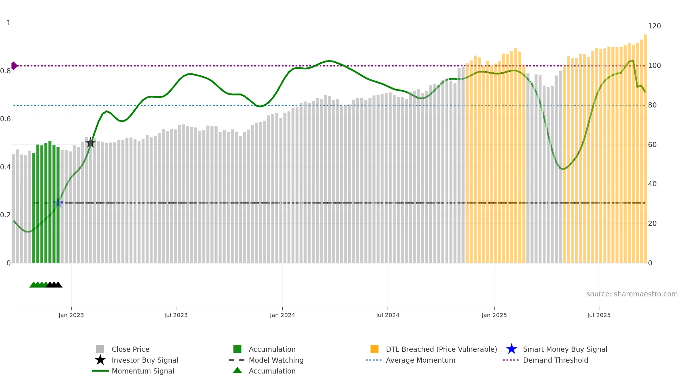 QGRO weekly Smart Money chart, closing 2025-09-19.