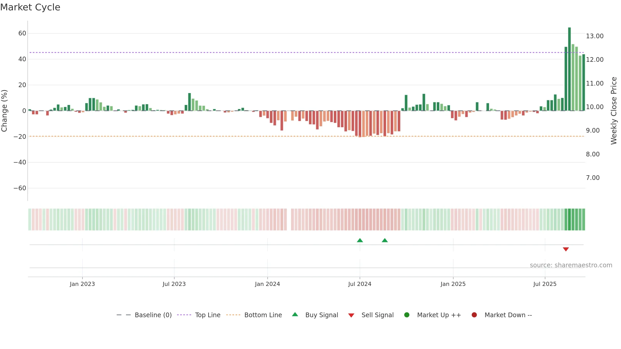 002939 weekly Market Cycle chart, closing 2025-09-15.