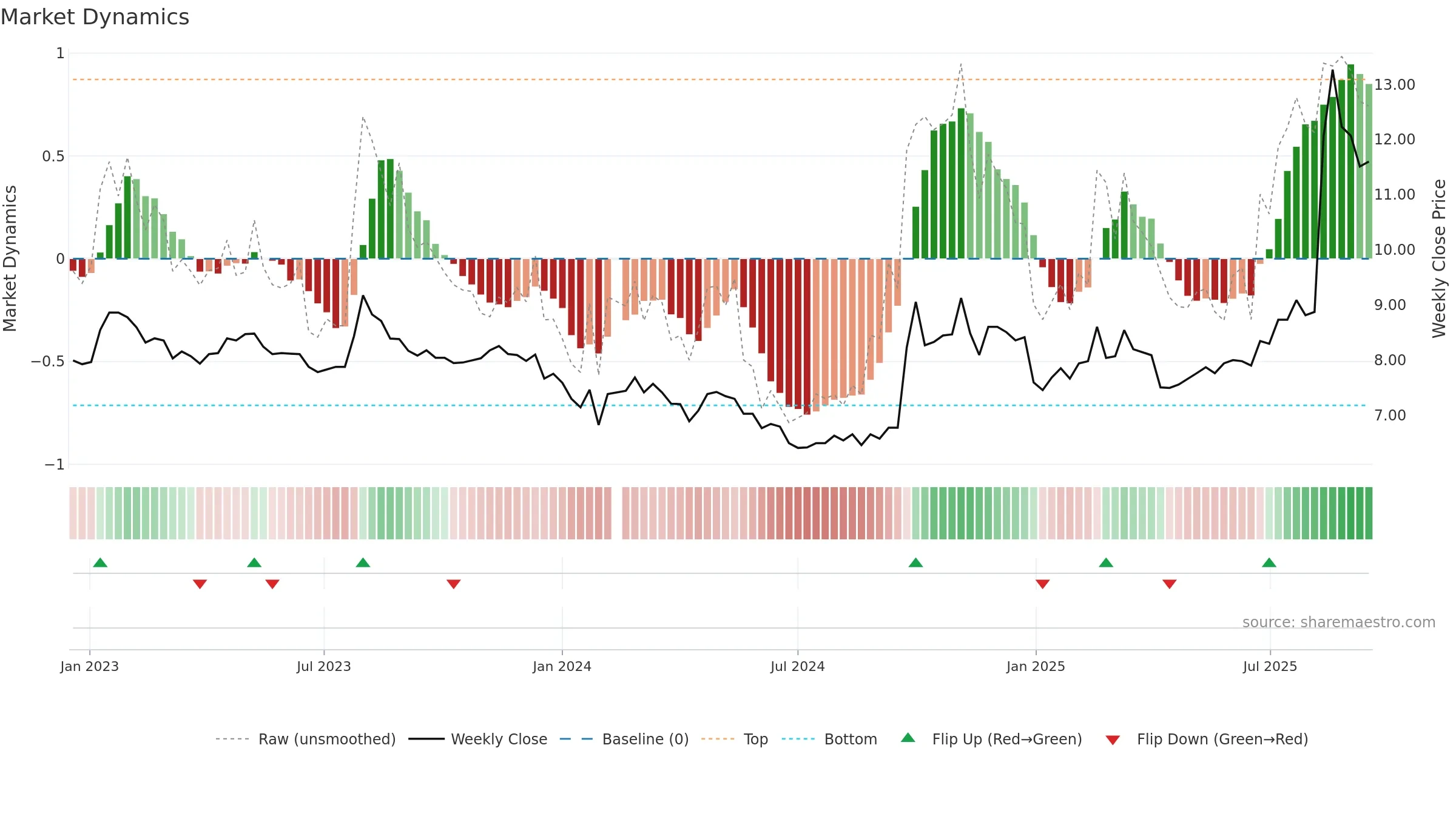 002939 weekly Market Dynamics chart, closing 2025-09-15.