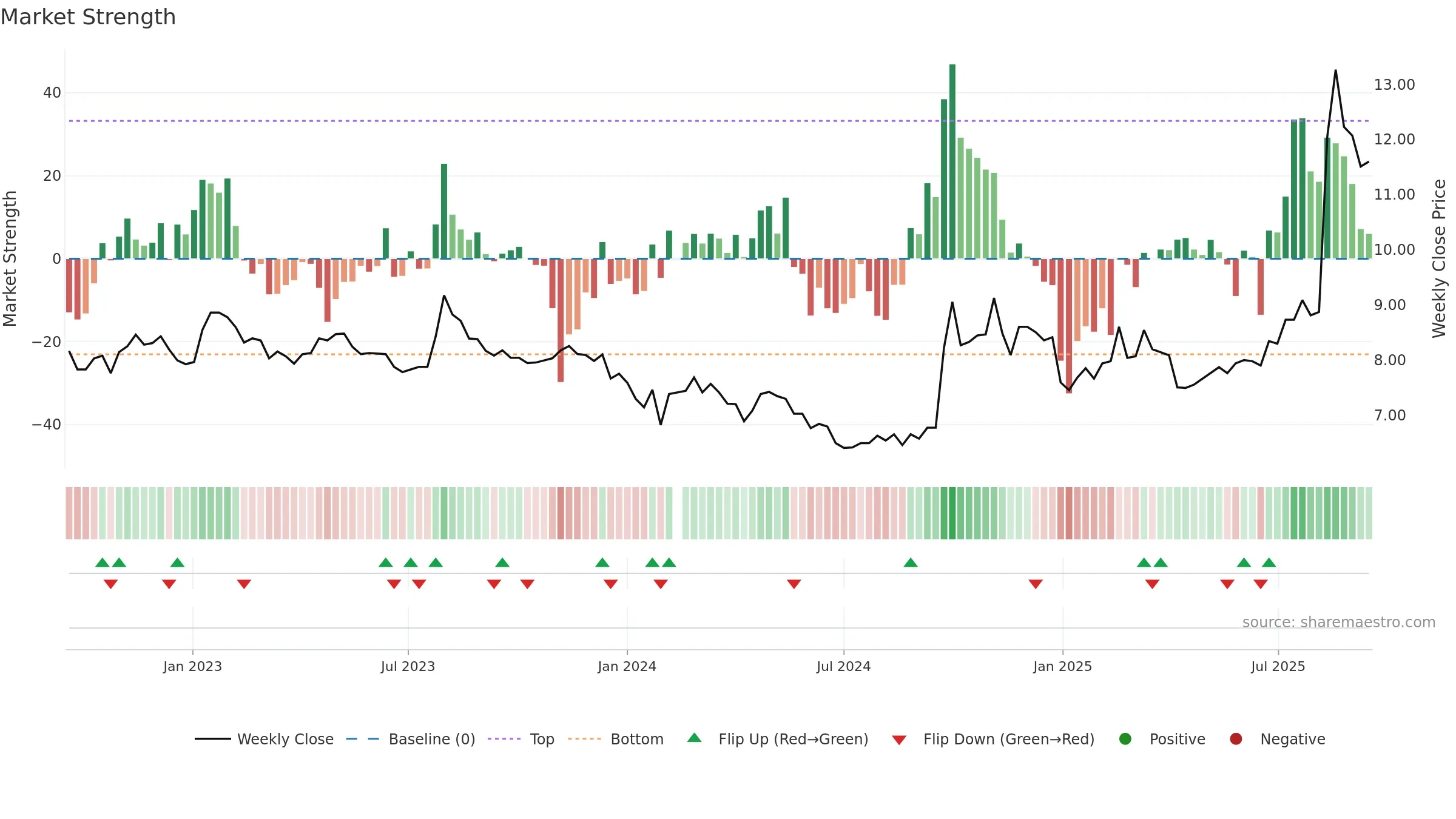 002939 weekly Market Strength chart, closing 2025-09-15.
