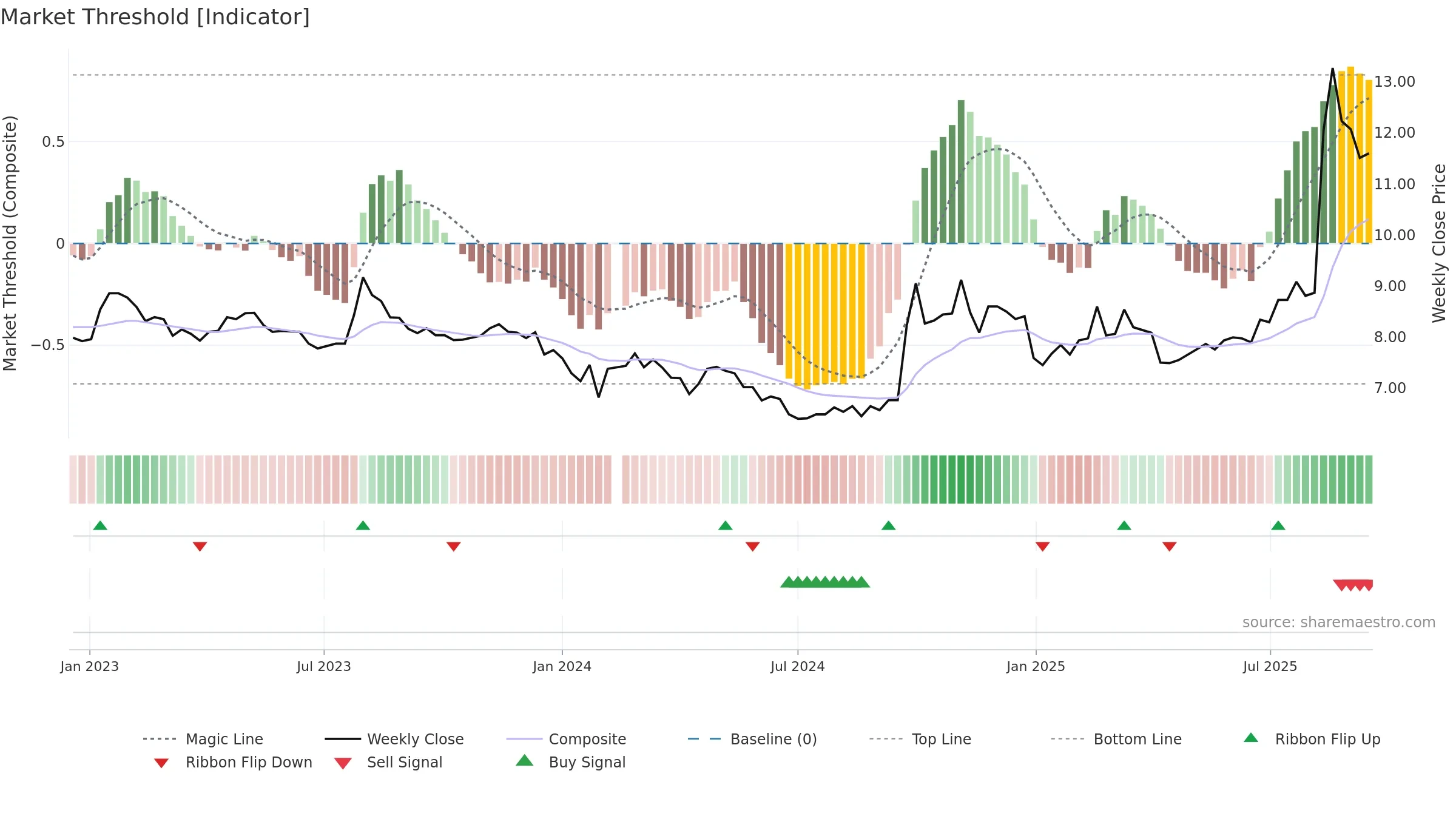 002939 weekly Market Threshold chart, closing 2025-09-15.