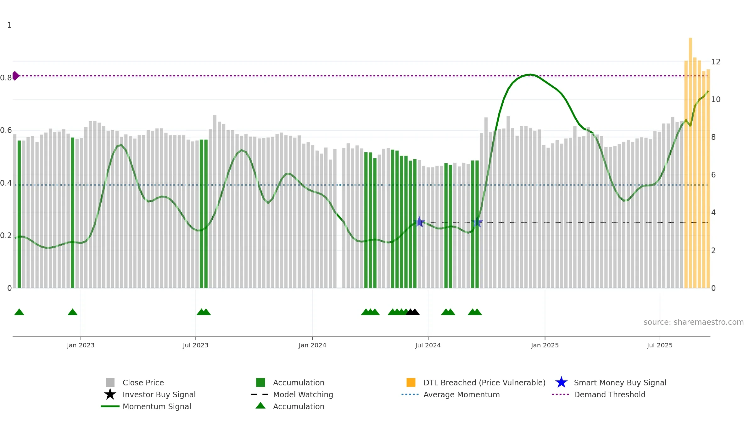 002939 weekly Smart Money chart, closing 2025-09-15.