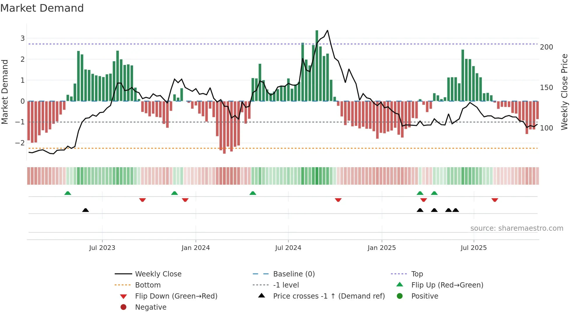 KOKUYOCMLN weekly Market Demand chart