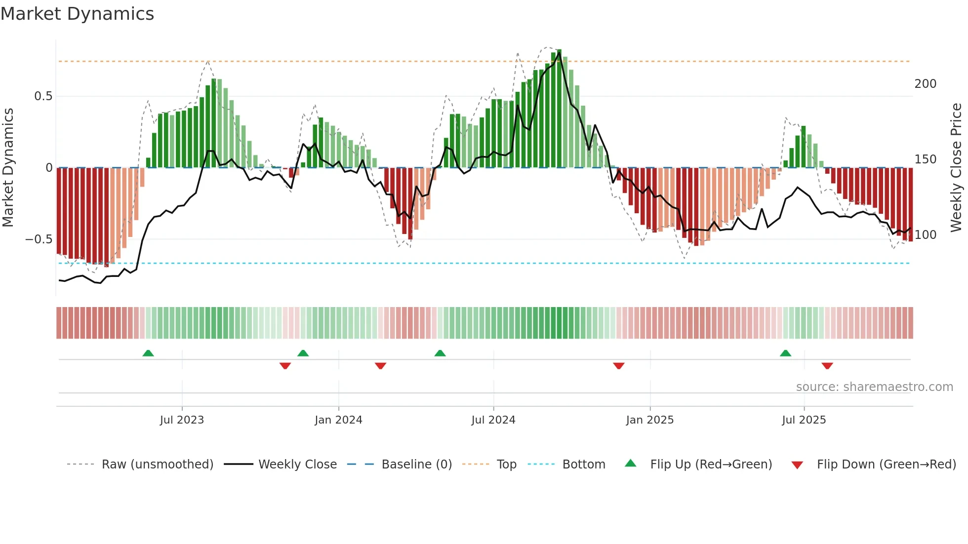 KOKUYOCMLN weekly Market Dynamics chart