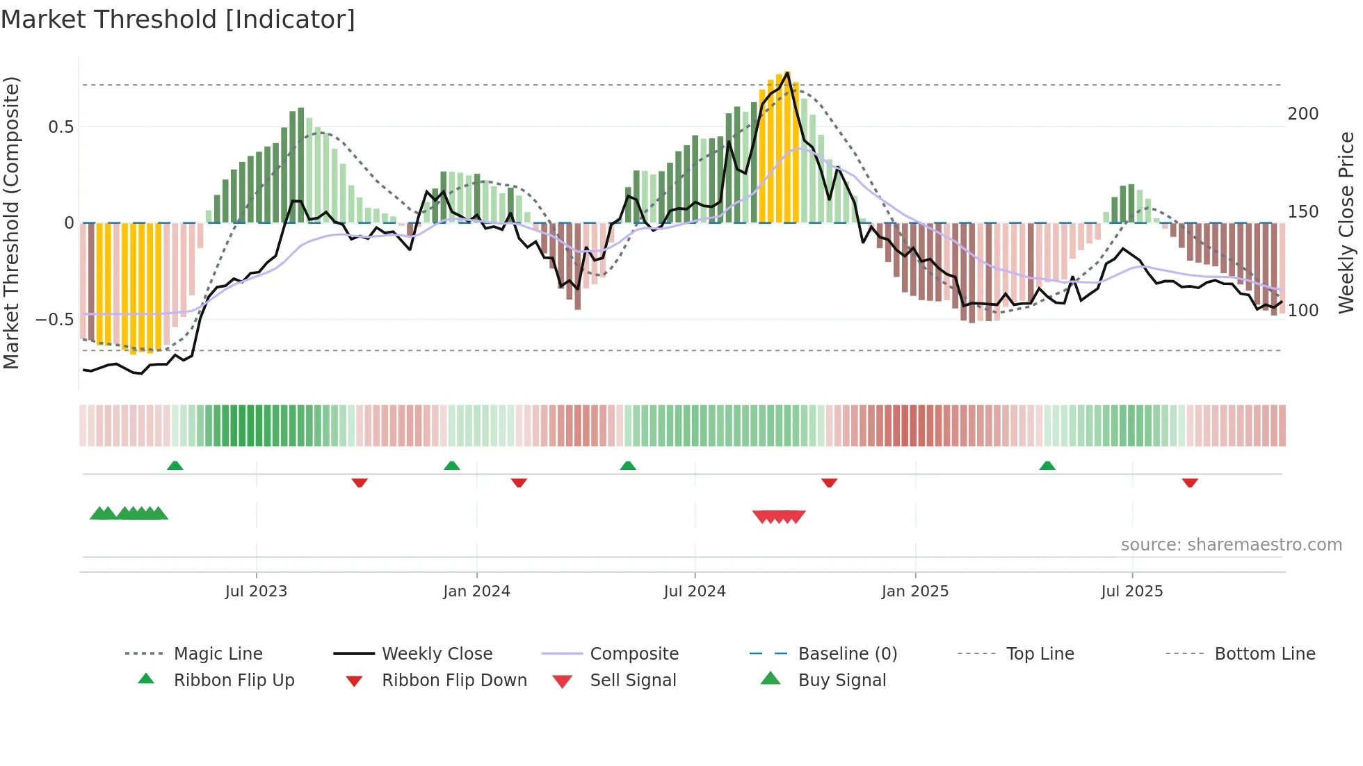 KOKUYOCMLN weekly Market Threshold chart