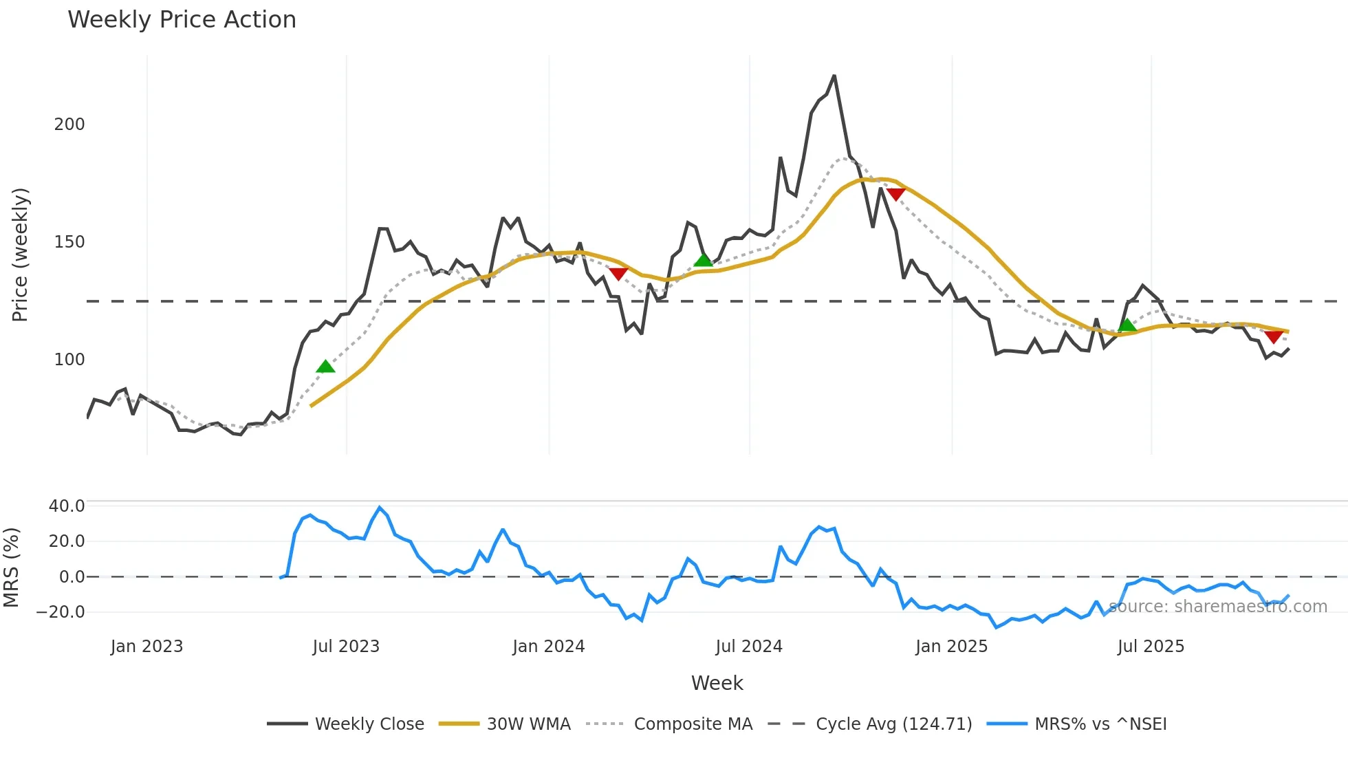 KOKUYOCMLN weekly Price Action chart, closing 2025-11-03