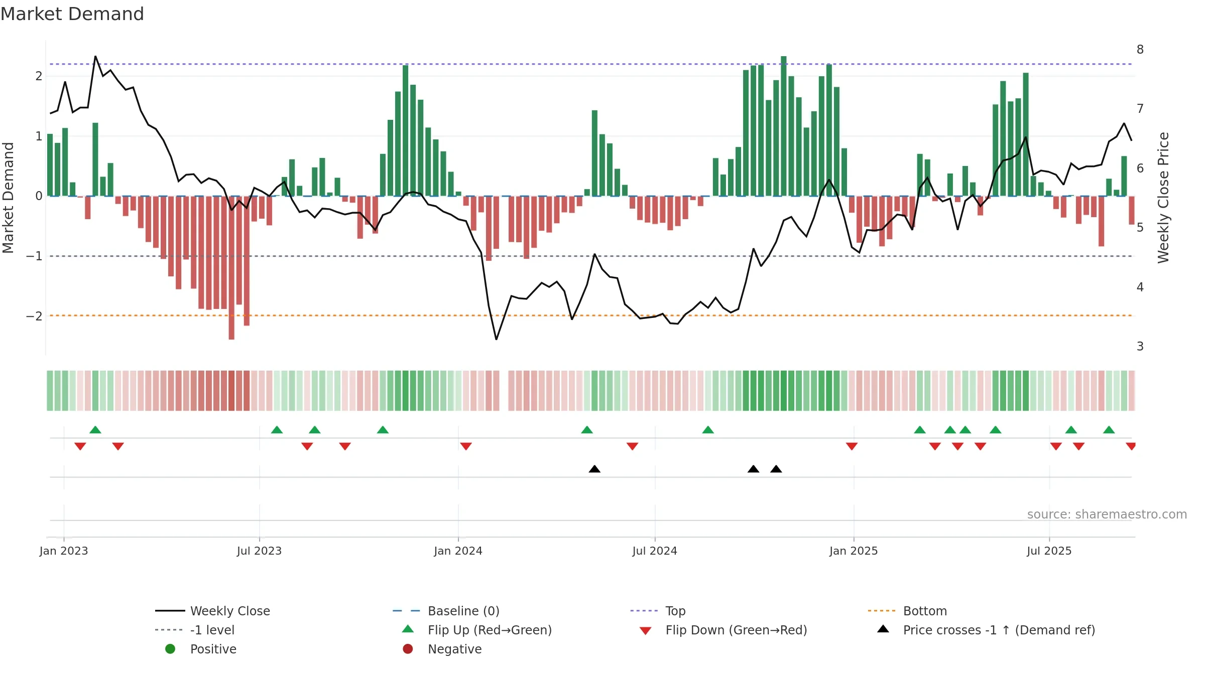 300132 weekly Market Demand chart, closing 2025-09-15.